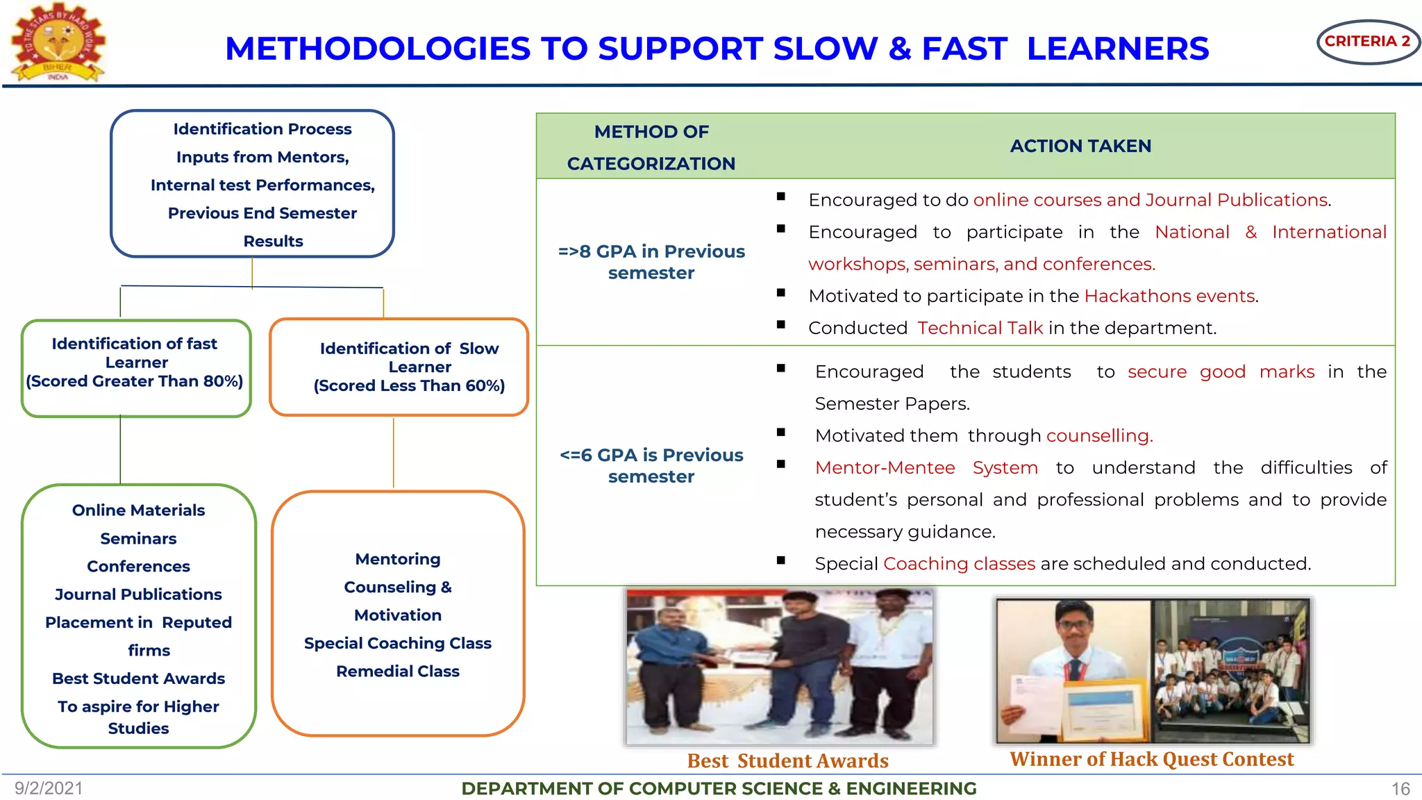 DEPARTMENT OF COMPUTER SCIENCE & ENGINEERING
METHOD OF
CATEGORIZATION
ACTION TAKEN
=>8 GPA in Previous
semester
 Encouraged to do online courses and Journal Publications.
 Encouraged to participate in the National & International
workshops, seminars, and conferences.
 Motivated to participate in the Hackathons events.
 Conducted Technical Talk in the department.
<=6 GPA is Previous
semester
 Encouraged the students to secure good marks in the
Semester Papers.
 Motivated them through counselling.
 Mentor-Mentee System to understand the difficulties of
student’s personal and professional problems and to provide
necessary guidance.
 Special Coaching classes are scheduled and conducted.
METHODOLOGIES TO SUPPORT SLOW & FAST LEARNERS
Identification Process
Inputs from Mentors,
Internal test Performances,
Previous End Semester
Results
Identification of Slow
Learner
(Scored Less Than 60%)
Online Materials
Seminars
Conferences
Journal Publications
Placement in Reputed
firms
Best Student Awards
To aspire for Higher
Studies
Mentoring
Counseling &
Motivation
Special Coaching Class
Remedial Class
Identification of fast
Learner
(Scored Greater Than 80%)
Winner of Hack Quest Contest
Best Student Awards
9/2/2021 16
CRITERIA 2
 