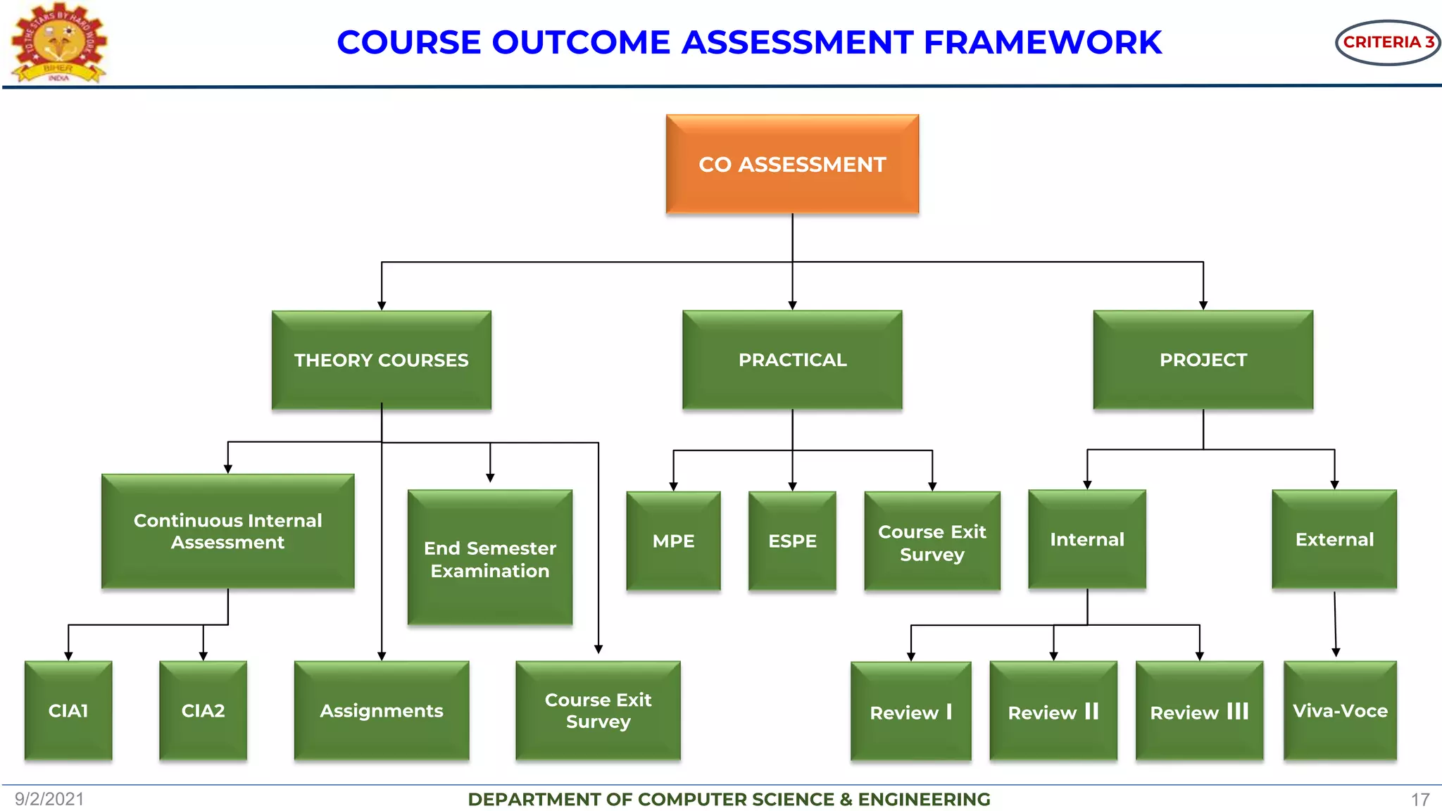 DEPARTMENT OF COMPUTER SCIENCE & ENGINEERING
End Semester
Examination
CO ASSESSMENT
THEORY COURSES
Continuous Internal
Assessment
CIA1 CIA2
PRACTICAL PROJECT
Review I Review II
Internal External
Review III Viva-Voce
Assignments
ESPE
MPE
Course Exit
Survey
Course Exit
Survey
COURSE OUTCOME ASSESSMENT FRAMEWORK
9/2/2021 17
CRITERIA 3
 
