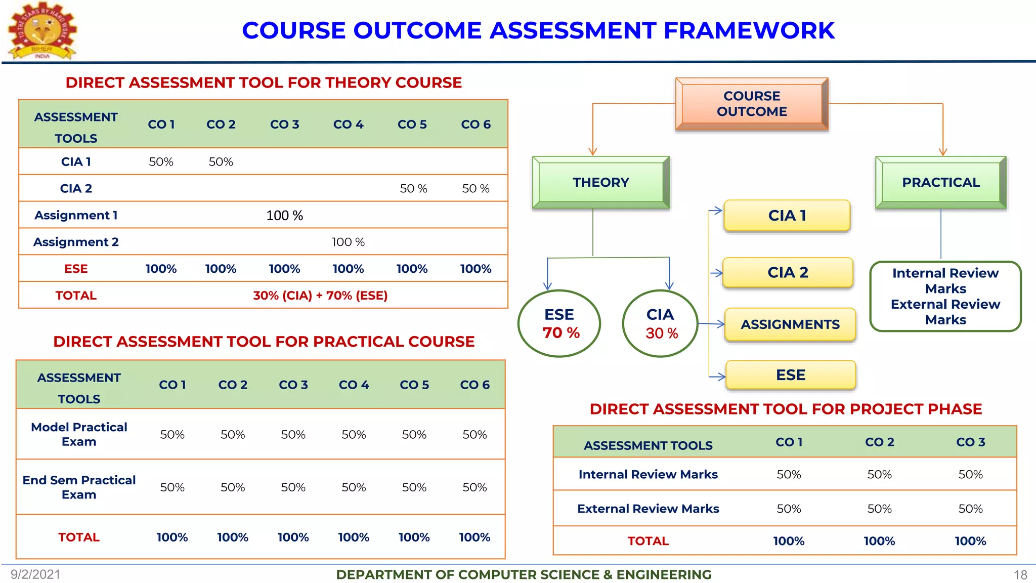 DEPARTMENT OF COMPUTER SCIENCE & ENGINEERING
9/2/2021 18
DIRECT ASSESSMENT TOOL FOR THEORY COURSE
COURSE OUTCOME ASSESSMENT FRAMEWORK
THEORY PRACTICAL
COURSE
OUTCOME
ESE
70 %
CIA
30 %
Internal Review
Marks
External Review
Marks
CIA 1
CIA 2
ASSIGNMENTS
ESE
ASSESSMENT
TOOLS
CO 1 CO 2 CO 3 CO 4 CO 5 CO 6
CIA 1 50% 50%
CIA 2 50 % 50 %
Assignment 1 100 %
Assignment 2 100 %
ESE 100% 100% 100% 100% 100% 100%
TOTAL 30% (CIA) + 70% (ESE)
DIRECT ASSESSMENT TOOL FOR PROJECT PHASE
ASSESSMENT TOOLS CO 1 CO 2 CO 3
Internal Review Marks 50% 50% 50%
External Review Marks 50% 50% 50%
TOTAL 100% 100% 100%
DIRECT ASSESSMENT TOOL FOR PRACTICAL COURSE
ASSESSMENT
TOOLS
CO 1 CO 2 CO 3 CO 4 CO 5 CO 6
Model Practical
Exam
50% 50% 50% 50% 50% 50%
End Sem Practical
Exam
50% 50% 50% 50% 50% 50%
TOTAL 100% 100% 100% 100% 100% 100%
 