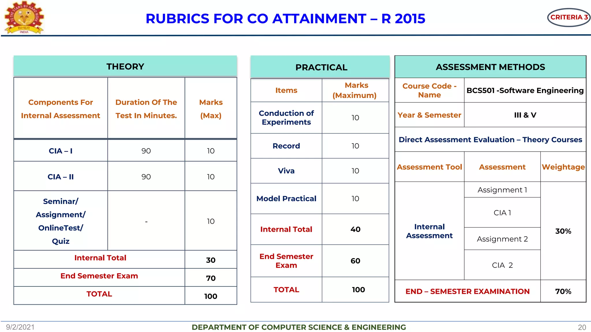 DEPARTMENT OF COMPUTER SCIENCE & ENGINEERING
Items
Marks
(Maximum)
Conduction of
Experiments
10
Record 10
Viva 10
Model Practical 10
Internal Total 40
End Semester
Exam
60
TOTAL 100
PRACTICAL
THEORY
Components For
Internal Assessment
Duration Of The
Test In Minutes.
Marks
(Max)
CIA – I 90 10
CIA – II 90 10
Seminar/
Assignment/
OnlineTest/
Quiz
- 10
Internal Total 30
End Semester Exam 70
TOTAL 100
RUBRICS FOR CO ATTAINMENT – R 2015
ASSESSMENT METHODS
Course Code -
Name
BCS501 -Software Engineering
Year & Semester III & V
Direct Assessment Evaluation – Theory Courses
Assessment Tool Assessment Weightage
Internal
Assessment
Assignment 1
30%
CIA 1
Assignment 2
CIA 2
END – SEMESTER EXAMINATION 70%
9/2/2021 20
CRITERIA 3
 
