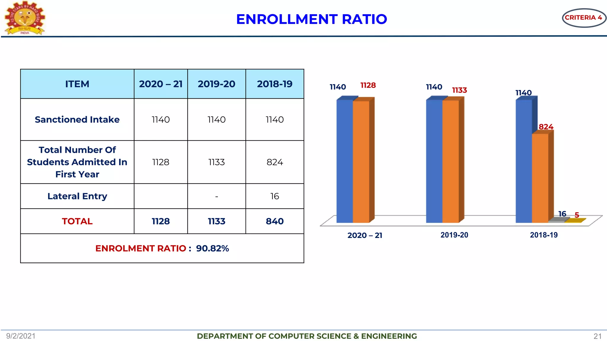 DEPARTMENT OF COMPUTER SCIENCE & ENGINEERING
ITEM 2020 – 21 2019-20 2018-19
Sanctioned Intake 1140 1140 1140
Total Number Of
Students Admitted In
First Year
1128 1133 824
Lateral Entry - 16
TOTAL 1128 1133 840
ENROLMENT RATIO : 90.82%
ENROLLMENT RATIO
2020 – 21 2019-20 2018-19
1140 1140
1140
1128
1133
824
16 5
CRITERIA 4
9/2/2021 21
 