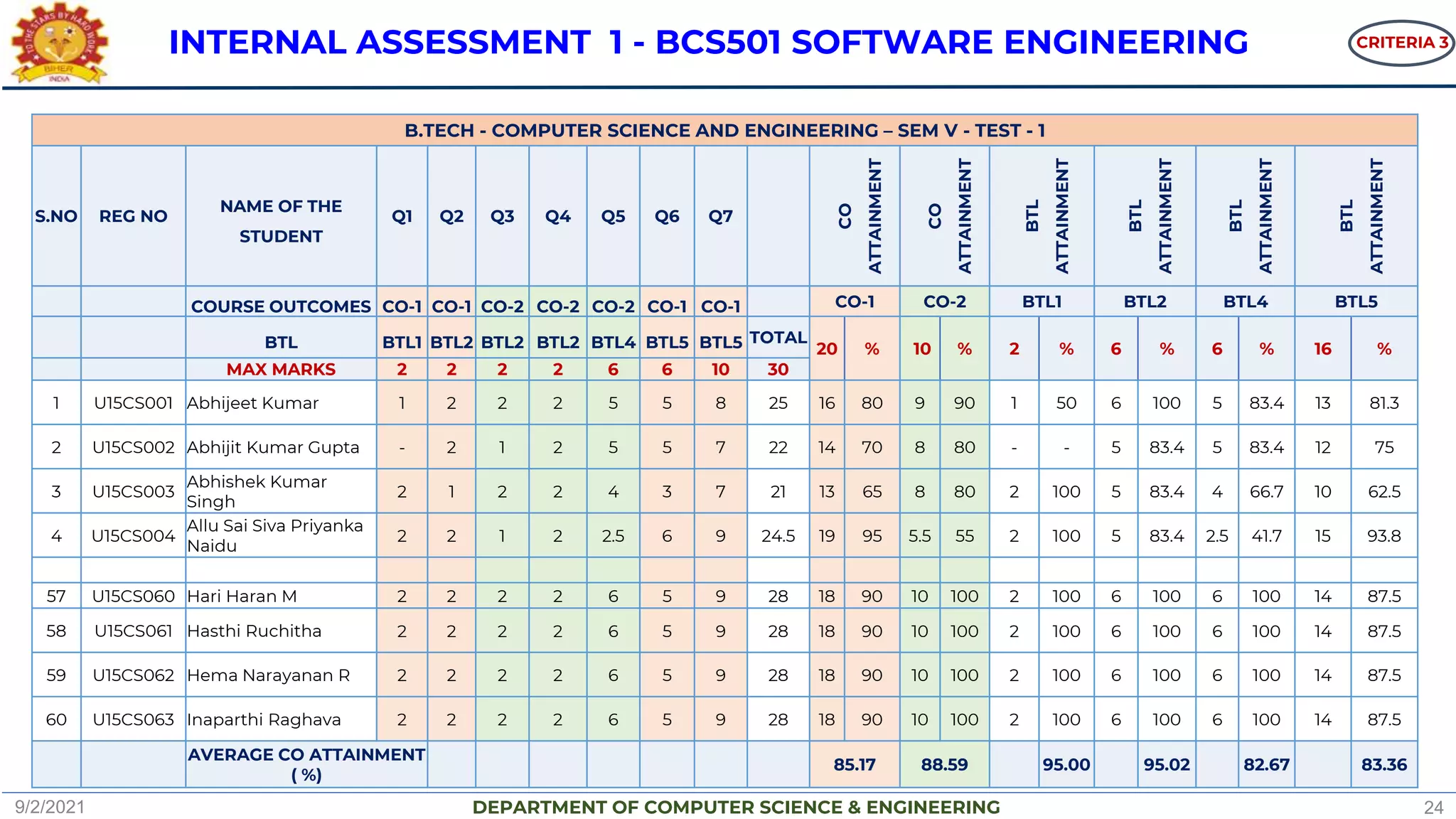 DEPARTMENT OF COMPUTER SCIENCE & ENGINEERING
B.TECH - COMPUTER SCIENCE AND ENGINEERING – SEM V - TEST - 1
S.NO REG NO
NAME OF THE
STUDENT
Q1 Q2 Q3 Q4 Q5 Q6 Q7
CO
ATTAINMENT
CO
ATTAINMENT
BTL
ATTAINMENT
BTL
ATTAINMENT
BTL
ATTAINMENT
BTL
ATTAINMENT
COURSE OUTCOMES CO-1 CO-1 CO-2 CO-2 CO-2 CO-1 CO-1 CO-1 CO-2 BTL1 BTL2 BTL4 BTL5
BTL BTL1 BTL2 BTL2 BTL2 BTL4 BTL5 BTL5 TOTAL
20 % 10 % 2 % 6 % 6 % 16 %
MAX MARKS 2 2 2 2 6 6 10 30
1 U15CS001 Abhijeet Kumar 1 2 2 2 5 5 8 25 16 80 9 90 1 50 6 100 5 83.4 13 81.3
2 U15CS002 Abhijit Kumar Gupta - 2 1 2 5 5 7 22 14 70 8 80 - - 5 83.4 5 83.4 12 75
3 U15CS003
Abhishek Kumar
Singh
2 1 2 2 4 3 7 21 13 65 8 80 2 100 5 83.4 4 66.7 10 62.5
4 U15CS004
Allu Sai Siva Priyanka
Naidu
2 2 1 2 2.5 6 9 24.5 19 95 5.5 55 2 100 5 83.4 2.5 41.7 15 93.8
57 U15CS060 Hari Haran M 2 2 2 2 6 5 9 28 18 90 10 100 2 100 6 100 6 100 14 87.5
58 U15CS061 Hasthi Ruchitha 2 2 2 2 6 5 9 28 18 90 10 100 2 100 6 100 6 100 14 87.5
59 U15CS062 Hema Narayanan R 2 2 2 2 6 5 9 28 18 90 10 100 2 100 6 100 6 100 14 87.5
60 U15CS063 Inaparthi Raghava 2 2 2 2 6 5 9 28 18 90 10 100 2 100 6 100 6 100 14 87.5
AVERAGE CO ATTAINMENT
( %)
85.17 88.59 95.00 95.02 82.67 83.36
INTERNAL ASSESSMENT 1 - BCS501 SOFTWARE ENGINEERING CRITERIA 3
9/2/2021 24
 