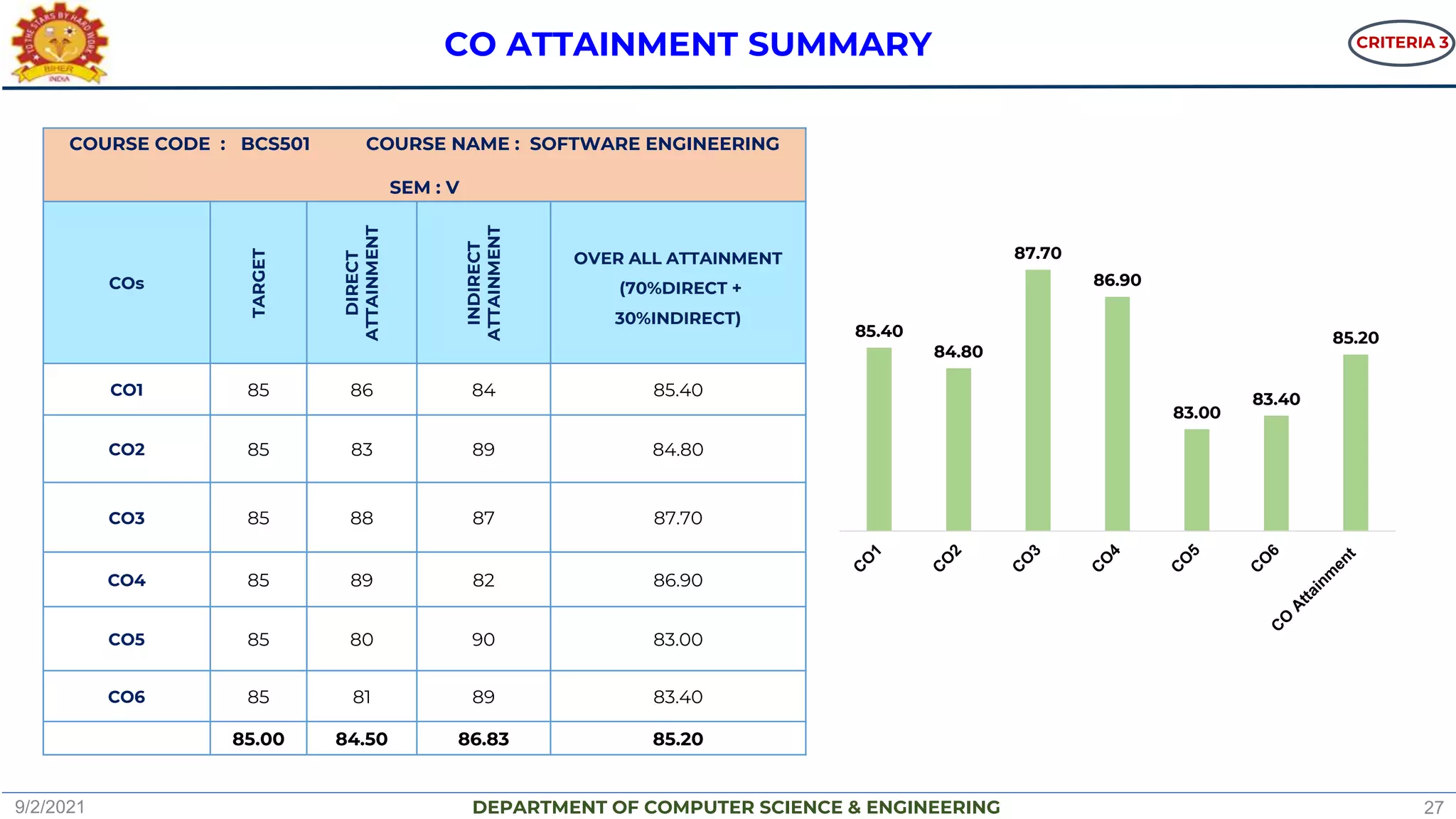 DEPARTMENT OF COMPUTER SCIENCE & ENGINEERING
COURSE CODE : BCS501 COURSE NAME : SOFTWARE ENGINEERING
SEM : V
COs
TARGET
DIRECT
ATTAINMENT
INDIRECT
ATTAINMENT
OVER ALL ATTAINMENT
(70%DIRECT +
30%INDIRECT)
CO1 85 86 84 85.40
CO2 85 83 89 84.80
CO3 85 88 87 87.70
CO4 85 89 82 86.90
CO5 85 80 90 83.00
CO6 85 81 89 83.40
85.00 84.50 86.83 85.20
CO ATTAINMENT SUMMARY CRITERIA 3
9/2/2021 27
85.40
84.80
87.70
86.90
83.00
83.40
85.20
 