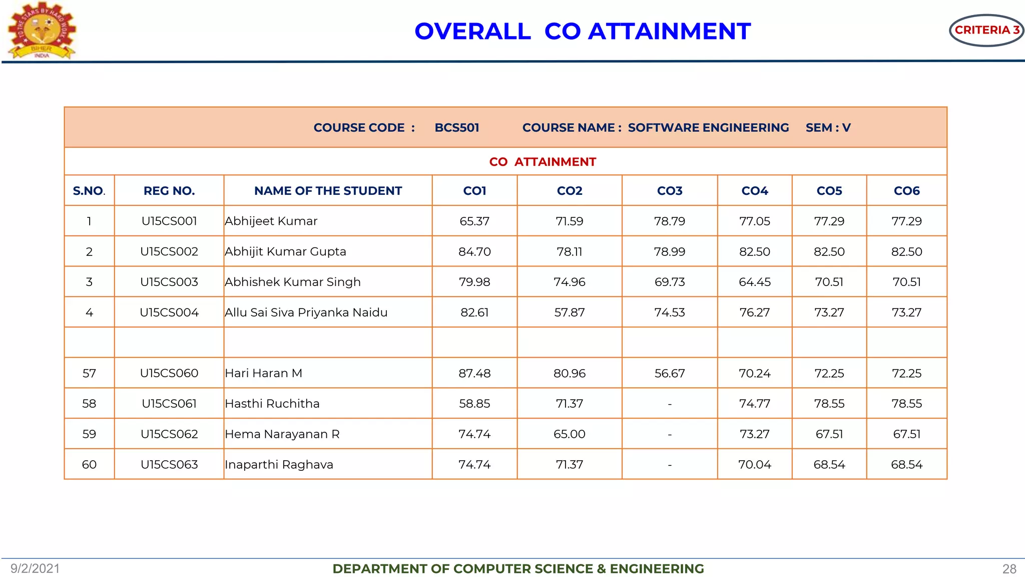 DEPARTMENT OF COMPUTER SCIENCE & ENGINEERING
COURSE CODE : BCS501 COURSE NAME : SOFTWARE ENGINEERING SEM : V
CO ATTAINMENT
S.NO. REG NO. NAME OF THE STUDENT CO1 CO2 CO3 CO4 CO5 CO6
1 U15CS001 Abhijeet Kumar 65.37 71.59 78.79 77.05 77.29 77.29
2 U15CS002 Abhijit Kumar Gupta 84.70 78.11 78.99 82.50 82.50 82.50
3 U15CS003 Abhishek Kumar Singh 79.98 74.96 69.73 64.45 70.51 70.51
4 U15CS004 Allu Sai Siva Priyanka Naidu 82.61 57.87 74.53 76.27 73.27 73.27
57 U15CS060 Hari Haran M 87.48 80.96 56.67 70.24 72.25 72.25
58 U15CS061 Hasthi Ruchitha 58.85 71.37 - 74.77 78.55 78.55
59 U15CS062 Hema Narayanan R 74.74 65.00 - 73.27 67.51 67.51
60 U15CS063 Inaparthi Raghava 74.74 71.37 - 70.04 68.54 68.54
OVERALL CO ATTAINMENT CRITERIA 3
9/2/2021 28
 