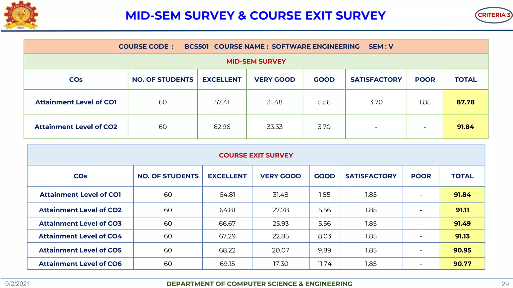 DEPARTMENT OF COMPUTER SCIENCE & ENGINEERING
COURSE CODE : BCS501 COURSE NAME : SOFTWARE ENGINEERING SEM : V
MID-SEM SURVEY
COs NO. OF STUDENTS EXCELLENT VERY GOOD GOOD SATISFACTORY POOR TOTAL
Attainment Level of CO1 60 57.41 31.48 5.56 3.70 1.85 87.78
Attainment Level of CO2 60 62.96 33.33 3.70 - - 91.84
COURSE EXIT SURVEY
COs NO. OF STUDENTS EXCELLENT VERY GOOD GOOD SATISFACTORY POOR TOTAL
Attainment Level of CO1 60 64.81 31.48 1.85 1.85 - 91.84
Attainment Level of CO2 60 64.81 27.78 5.56 1.85 - 91.11
Attainment Level of CO3 60 66.67 25.93 5.56 1.85 - 91.49
Attainment Level of CO4 60 67.29 22.85 8.03 1.85 - 91.13
Attainment Level of CO5 60 68.22 20.07 9.89 1.85 - 90.95
Attainment Level of CO6 60 69.15 17.30 11.74 1.85 - 90.77
MID-SEM SURVEY & COURSE EXIT SURVEY CRITERIA 3
9/2/2021 29
 