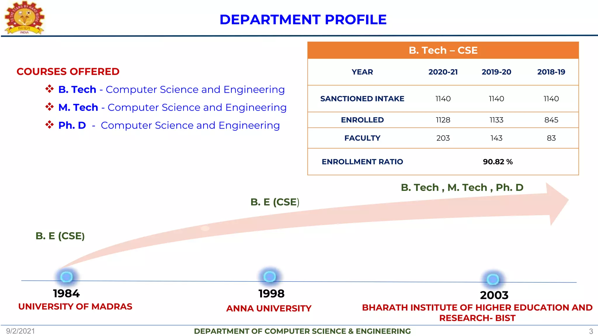 DEPARTMENT OF COMPUTER SCIENCE & ENGINEERING
1984
B. E (CSE)
1998
B. E (CSE)
2016
B. Tech , M. Tech , Ph. D
UNIVERSITY OF MADRAS ANNA UNIVERSITY BHARATH INSTITUTE OF HIGHER EDUCATION AND
RESEARCH- BIST
DEPARTMENT PROFILE
B. Tech – CSE
YEAR 2020-21 2019-20 2018-19
SANCTIONED INTAKE 1140 1140 1140
ENROLLED 1128 1133 845
FACULTY 203 143 83
ENROLLMENT RATIO 90.82 %
2003
COURSES OFFERED
 B. Tech - Computer Science and Engineering
 M. Tech - Computer Science and Engineering
 Ph. D - Computer Science and Engineering
9/2/2021 3
 