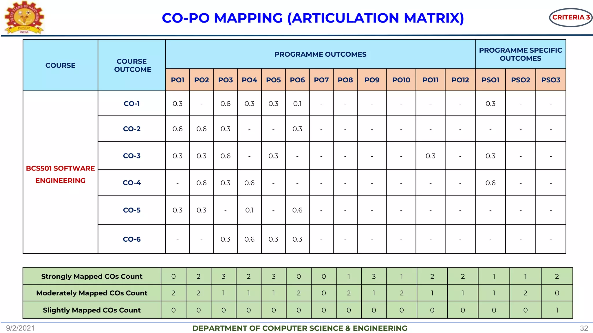 DEPARTMENT OF COMPUTER SCIENCE & ENGINEERING
COURSE
COURSE
OUTCOME
PROGRAMME OUTCOMES
PROGRAMME SPECIFIC
OUTCOMES
PO1 PO2 PO3 PO4 PO5 PO6 PO7 PO8 PO9 PO10 PO11 PO12 PSO1 PSO2 PSO3
BCS501 SOFTWARE
ENGINEERING
CO-1 0.3 - 0.6 0.3 0.3 0.1 - - - - - - 0.3 - -
CO-2 0.6 0.6 0.3 - - 0.3 - - - - - - - - -
CO-3 0.3 0.3 0.6 - 0.3 - - - - - 0.3 - 0.3 - -
CO-4 - 0.6 0.3 0.6 - - - - - - - - 0.6 - -
CO-5 0.3 0.3 - 0.1 - 0.6 - - - - - - - - -
CO-6 - - 0.3 0.6 0.3 0.3 - - - - - - - - -
Strongly Mapped COs Count 0 2 3 2 3 0 0 1 3 1 2 2 1 1 2
Moderately Mapped COs Count 2 2 1 1 1 2 0 2 1 2 1 1 1 2 0
Slightly Mapped COs Count 0 0 0 0 0 0 0 0 0 0 0 0 0 0 1
CO-PO MAPPING (ARTICULATION MATRIX) CRITERIA 3
9/2/2021 32
 