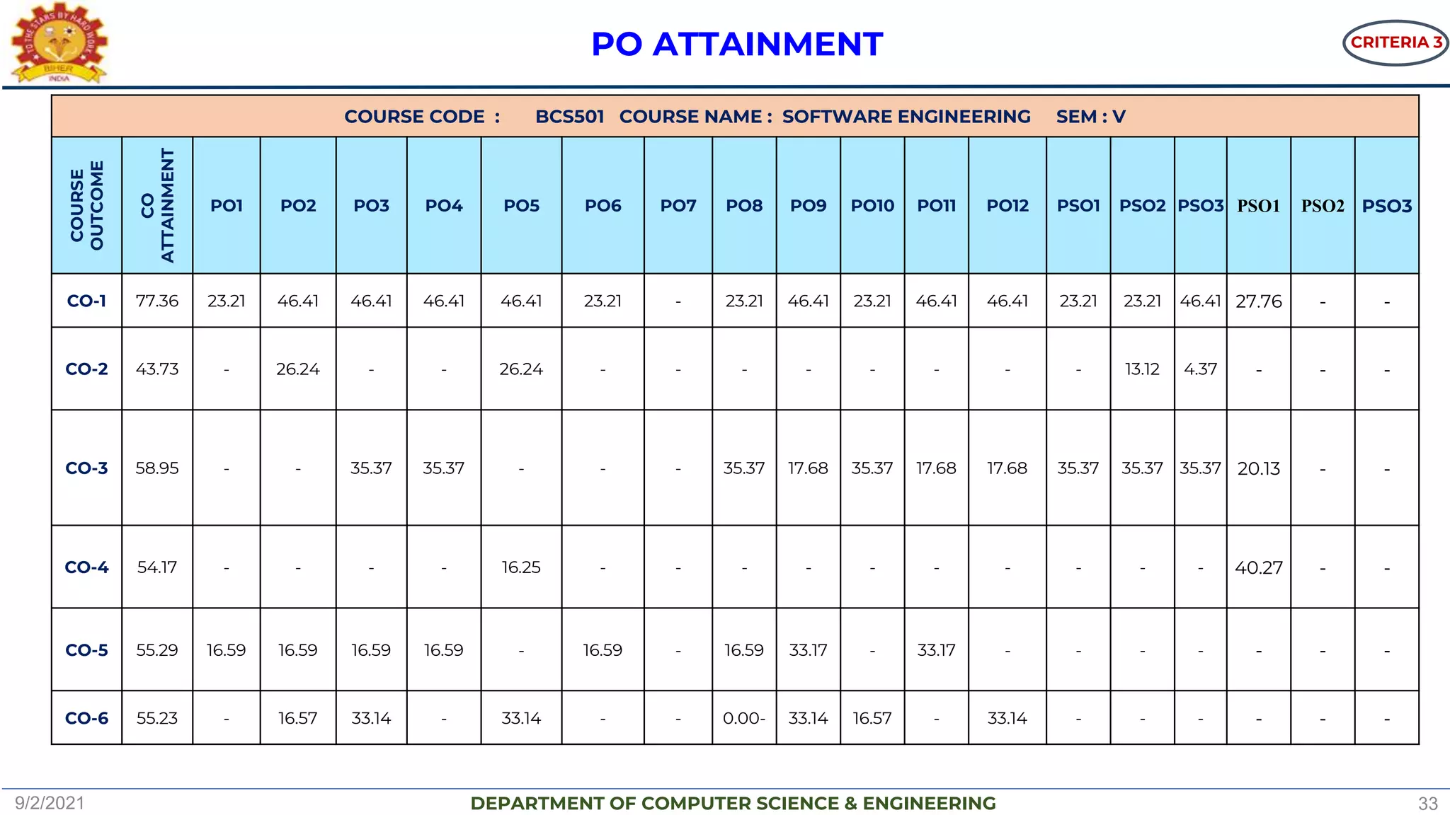 DEPARTMENT OF COMPUTER SCIENCE & ENGINEERING
COURSE CODE : BCS501 COURSE NAME : SOFTWARE ENGINEERING SEM : V
COURSE
OUTCOME
CO
ATTAINMENT
PO1 PO2 PO3 PO4 PO5 PO6 PO7 PO8 PO9 PO10 PO11 PO12 PSO1 PSO2 PSO3 PSO1 PSO2 PSO3
CO-1 77.36 23.21 46.41 46.41 46.41 46.41 23.21 - 23.21 46.41 23.21 46.41 46.41 23.21 23.21 46.41 27.76 - -
CO-2 43.73 - 26.24 - - 26.24 - - - - - - - - 13.12 4.37 - - -
CO-3 58.95 - - 35.37 35.37 - - - 35.37 17.68 35.37 17.68 17.68 35.37 35.37 35.37 20.13 - -
CO-4 54.17 - - - - 16.25 - - - - - - - - - - 40.27 - -
CO-5 55.29 16.59 16.59 16.59 16.59 - 16.59 - 16.59 33.17 - 33.17 - - - - - - -
CO-6 55.23 - 16.57 33.14 - 33.14 - - 0.00- 33.14 16.57 - 33.14 - - - - - -
PO ATTAINMENT CRITERIA 3
9/2/2021 33
 