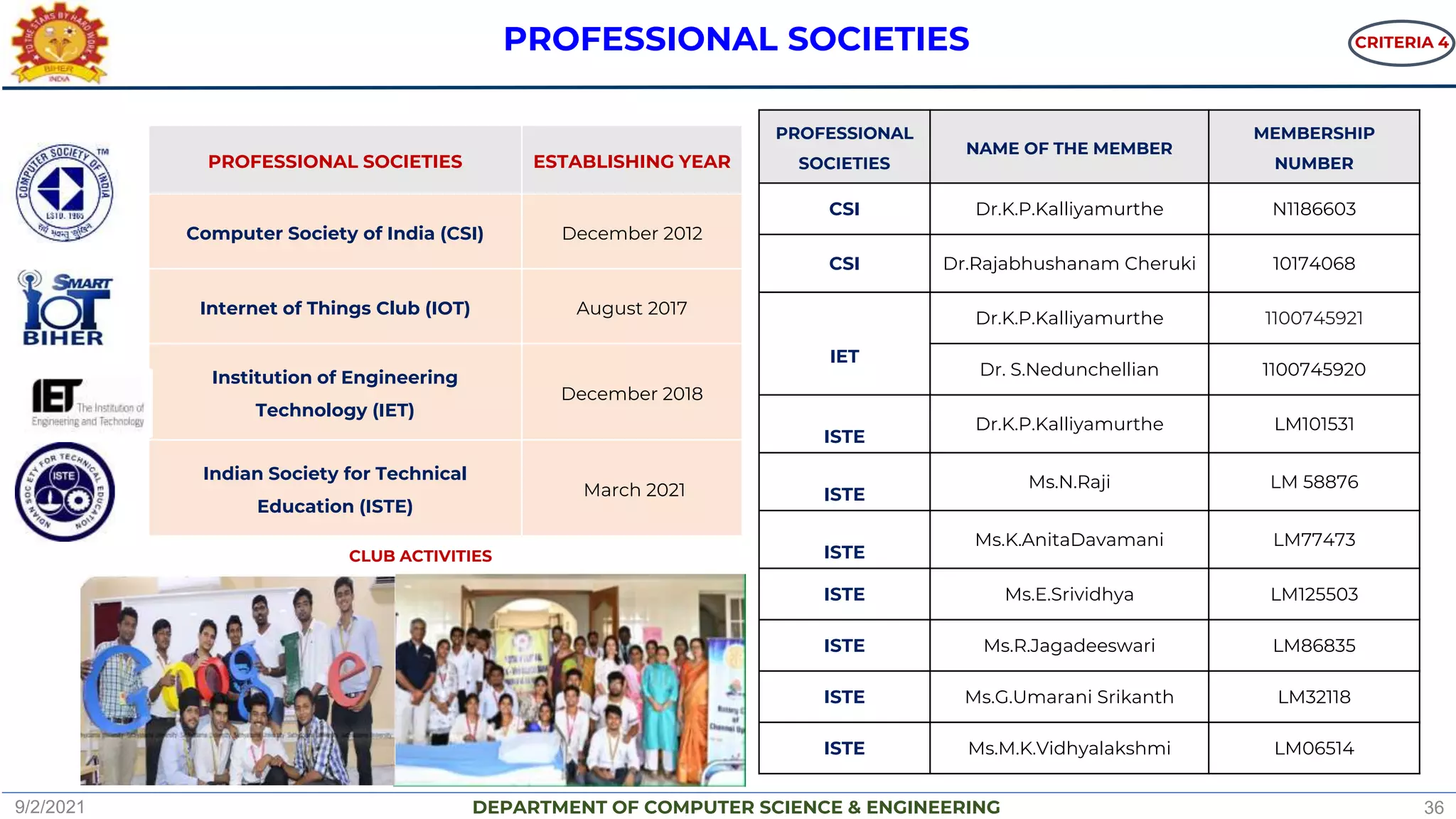 DEPARTMENT OF COMPUTER SCIENCE & ENGINEERING
PROFESSIONAL SOCIETIES ESTABLISHING YEAR
Computer Society of India (CSI) December 2012
Internet of Things Club (IOT) August 2017
Institution of Engineering
Technology (IET)
December 2018
Indian Society for Technical
Education (ISTE)
March 2021
PROFESSIONAL SOCIETIES
PROFESSIONAL
SOCIETIES
NAME OF THE MEMBER
MEMBERSHIP
NUMBER
CSI Dr.K.P.Kalliyamurthe N1186603
CSI Dr.Rajabhushanam Cheruki 10174068
IET
Dr.K.P.Kalliyamurthe 1100745921
Dr. S.Nedunchellian 1100745920
ISTE
Dr.K.P.Kalliyamurthe LM101531
ISTE
Ms.N.Raji LM 58876
ISTE
Ms.K.AnitaDavamani LM77473
ISTE Ms.E.Srividhya LM125503
ISTE Ms.R.Jagadeeswari LM86835
ISTE Ms.G.Umarani Srikanth LM32118
ISTE Ms.M.K.Vidhyalakshmi LM06514
CRITERIA 4
9/2/2021 36
CLUB ACTIVITIES
 