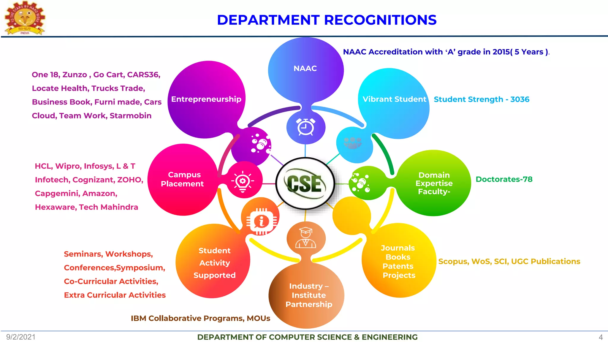 DEPARTMENT OF COMPUTER SCIENCE & ENGINEERING
Student
Activity
Supported
Campus
Placement
Entrepreneurship
NAAC
Vibrant Student
Domain
Expertise
Faculty-
Journals
Books
Patents
Projects
Industry –
Institute
Partnership
Scopus, WoS, SCI, UGC Publications
HCL, Wipro, Infosys, L & T
Infotech, Cognizant, ZOHO,
Capgemini, Amazon,
Hexaware, Tech Mahindra
One 18, Zunzo , Go Cart, CARS36,
Locate Health, Trucks Trade,
Business Book, Furni made, Cars
Cloud, Team Work, Starmobin
Seminars, Workshops,
Conferences,Symposium,
Co-Curricular Activities,
Extra Curricular Activities
Doctorates-78
Student Strength - 3036
DEPARTMENT RECOGNITIONS
IBM Collaborative Programs, MOUs
NAAC Accreditation with ‘A’ grade in 2015( 5 Years ).
9/2/2021 4
 