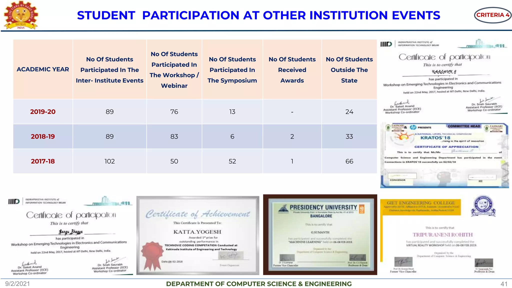 DEPARTMENT OF COMPUTER SCIENCE & ENGINEERING
ACADEMIC YEAR
No Of Students
Participated In The
Inter- Institute Events
No Of Students
Participated In
The Workshop /
Webinar
No Of Students
Participated In
The Symposium
No Of Students
Received
Awards
No Of Students
Outside The
State
2019-20 89 76 13 - 24
2018-19 89 83 6 2 33
2017-18 102 50 52 1 66
STUDENT PARTICIPATION AT OTHER INSTITUTION EVENTS CRITERIA 4
9/2/2021 41
 