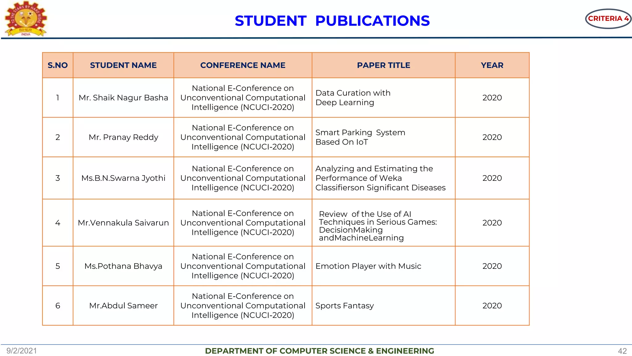 DEPARTMENT OF COMPUTER SCIENCE & ENGINEERING
S.NO STUDENT NAME CONFERENCE NAME PAPER TITLE YEAR
1 Mr. Shaik Nagur Basha
National E-Conference on
Unconventional Computational
Intelligence (NCUCI-2020)
Data Curation with
Deep Learning
2020
2 Mr. Pranay Reddy
National E-Conference on
Unconventional Computational
Intelligence (NCUCI-2020)
Smart Parking System
Based On IoT
2020
3 Ms.B.N.Swarna Jyothi
National E-Conference on
Unconventional Computational
Intelligence (NCUCI-2020)
Analyzing and Estimating the
Performance of Weka
Classifierson Significant Diseases
2020
4 Mr.Vennakula Saivarun
National E-Conference on
Unconventional Computational
Intelligence (NCUCI-2020)
Review of the Use of AI
Techniques in Serious Games:
DecisionMaking
andMachineLearning
2020
5 Ms.Pothana Bhavya
National E-Conference on
Unconventional Computational
Intelligence (NCUCI-2020)
Emotion Player with Music 2020
6 Mr.Abdul Sameer
National E-Conference on
Unconventional Computational
Intelligence (NCUCI-2020)
Sports Fantasy 2020
STUDENT PUBLICATIONS CRITERIA 4
9/2/2021 42
 