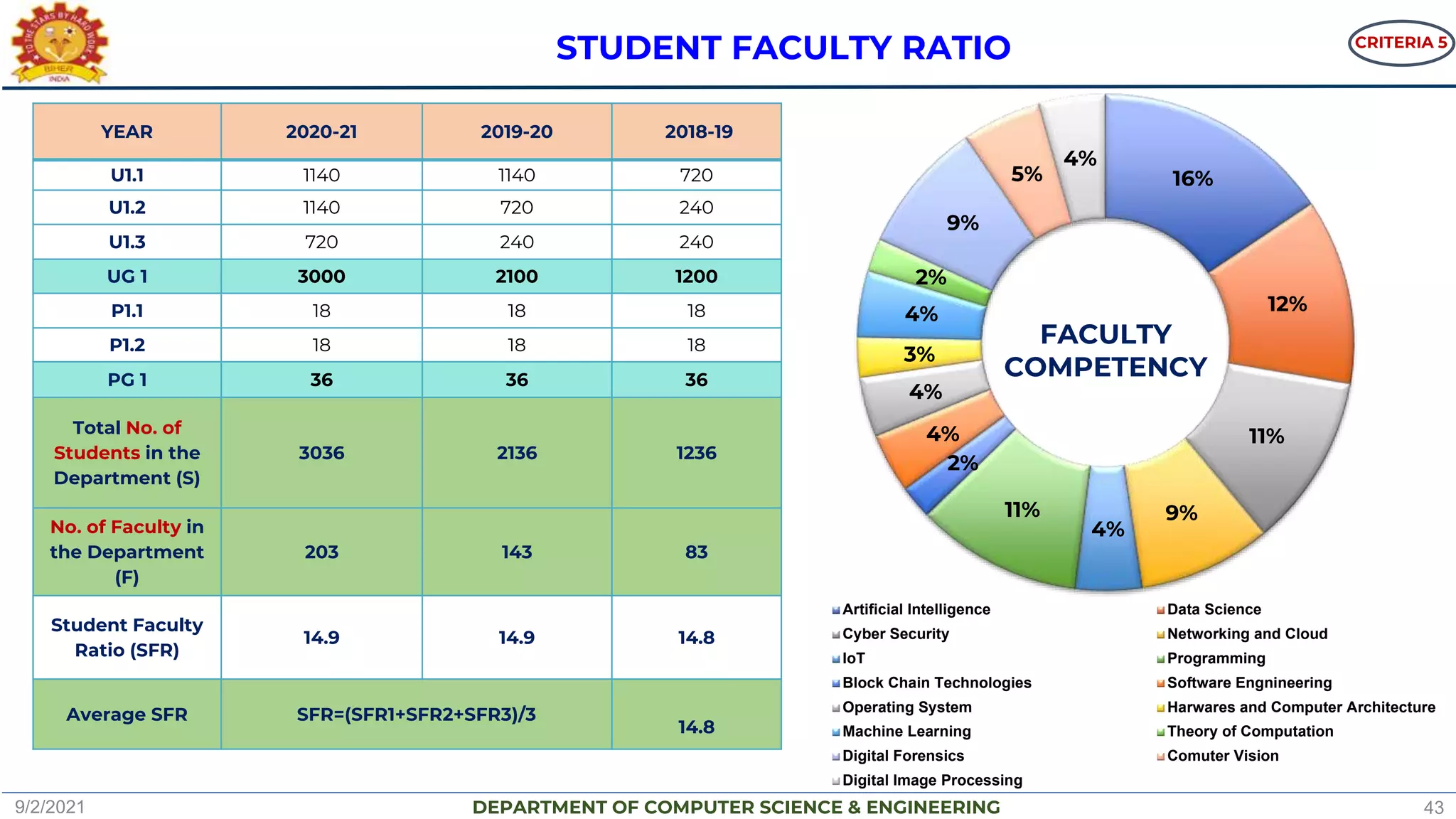 DEPARTMENT OF COMPUTER SCIENCE & ENGINEERING
STUDENT FACULTY RATIO
16%
12%
11%
9%
4%
11%
2%
4%
4%
3%
4%
2%
9%
5%
4%
Artificial Intelligence Data Science
Cyber Security Networking and Cloud
IoT Programming
Block Chain Technologies Software Engnineering
Operating System Harwares and Computer Architecture
Machine Learning Theory of Computation
Digital Forensics Comuter Vision
Digital Image Processing
FACULTY
COMPETENCY
YEAR 2020-21 2019-20 2018-19
U1.1 1140 1140 720
U1.2 1140 720 240
U1.3 720 240 240
UG 1 3000 2100 1200
P1.1 18 18 18
P1.2 18 18 18
PG 1 36 36 36
Total No. of
Students in the
Department (S)
3036 2136 1236
No. of Faculty in
the Department
(F)
203 143 83
Student Faculty
Ratio (SFR)
14.9 14.9 14.8
Average SFR SFR=(SFR1+SFR2+SFR3)/3
14.8
CRITERIA 5
9/2/2021 43
 