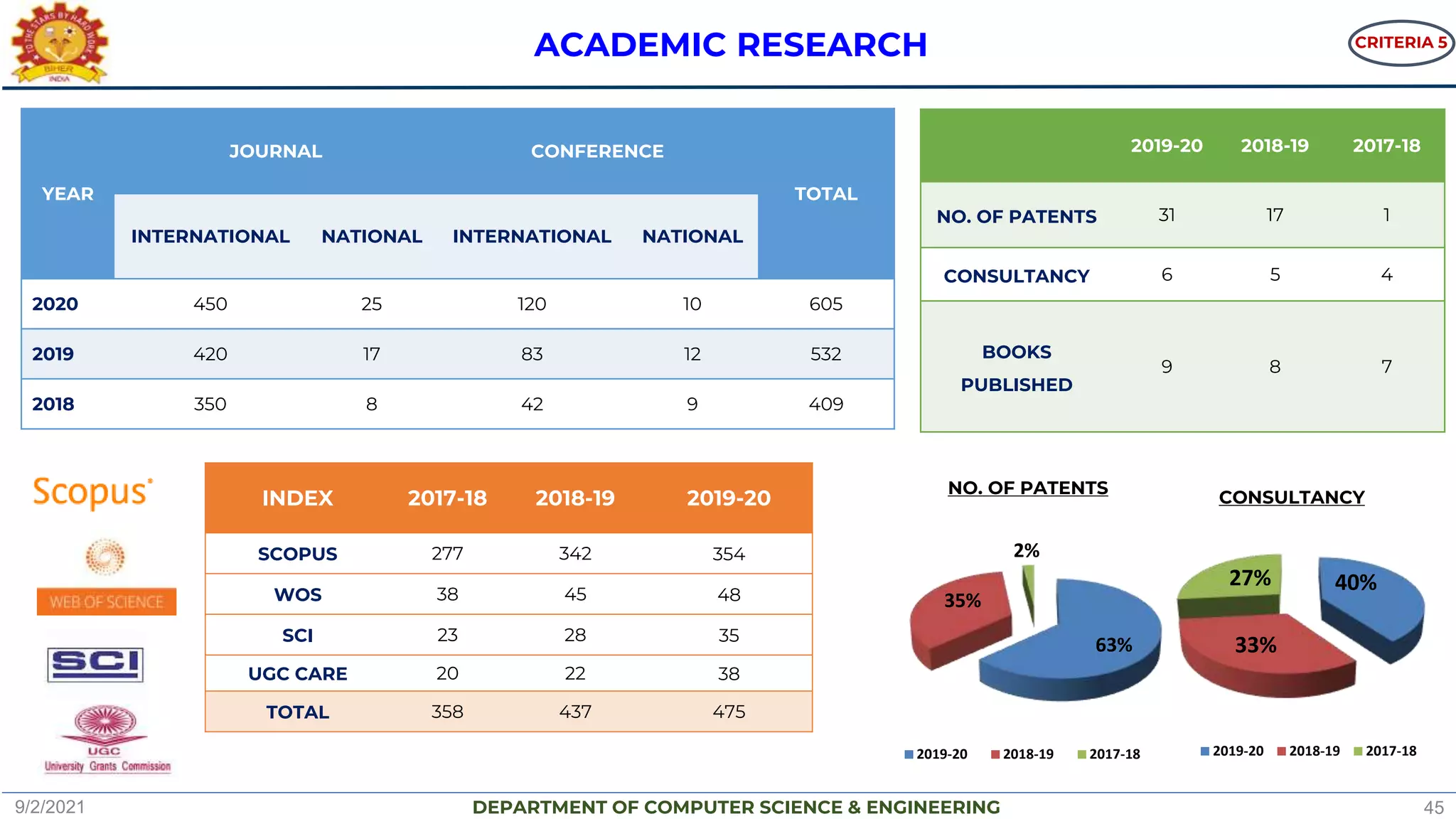 DEPARTMENT OF COMPUTER SCIENCE & ENGINEERING
ACADEMIC RESEARCH
YEAR
JOURNAL CONFERENCE
TOTAL
INTERNATIONAL NATIONAL INTERNATIONAL NATIONAL
2020 450 25 120 10 605
2019 420 17 83 12 532
2018 350 8 42 9 409
CRITERIA 5
9/2/2021 45
2019-20 2018-19 2017-18
NO. OF PATENTS 31 17 1
CONSULTANCY 6 5 4
BOOKS
PUBLISHED
9 8 7
63%
35%
2%
NO. OF PATENTS
2019-20 2018-19 2017-18
40%
33%
27%
CONSULTANCY
2019-20 2018-19 2017-18
INDEX 2017-18 2018-19 2019-20
SCOPUS 277 342 354
WOS 38 45 48
SCI 23 28 35
UGC CARE 20 22 38
TOTAL 358 437 475
 