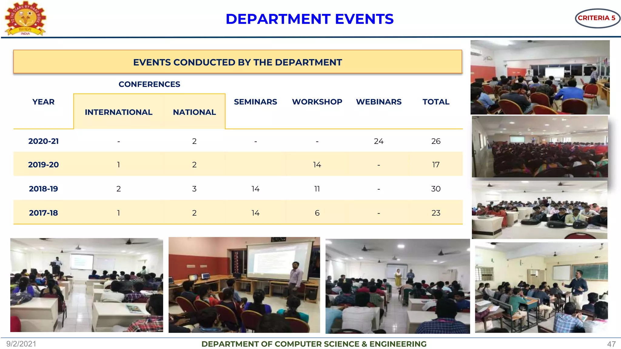 DEPARTMENT OF COMPUTER SCIENCE & ENGINEERING
YEAR
CONFERENCES
SEMINARS WORKSHOP WEBINARS TOTAL
INTERNATIONAL NATIONAL
2020-21 - 2 - - 24 26
2019-20 1 2 14 - 17
2018-19 2 3 14 11 - 30
2017-18 1 2 14 6 - 23
EVENTS CONDUCTED BY THE DEPARTMENT
DEPARTMENT EVENTS CRITERIA 5
9/2/2021 47
 