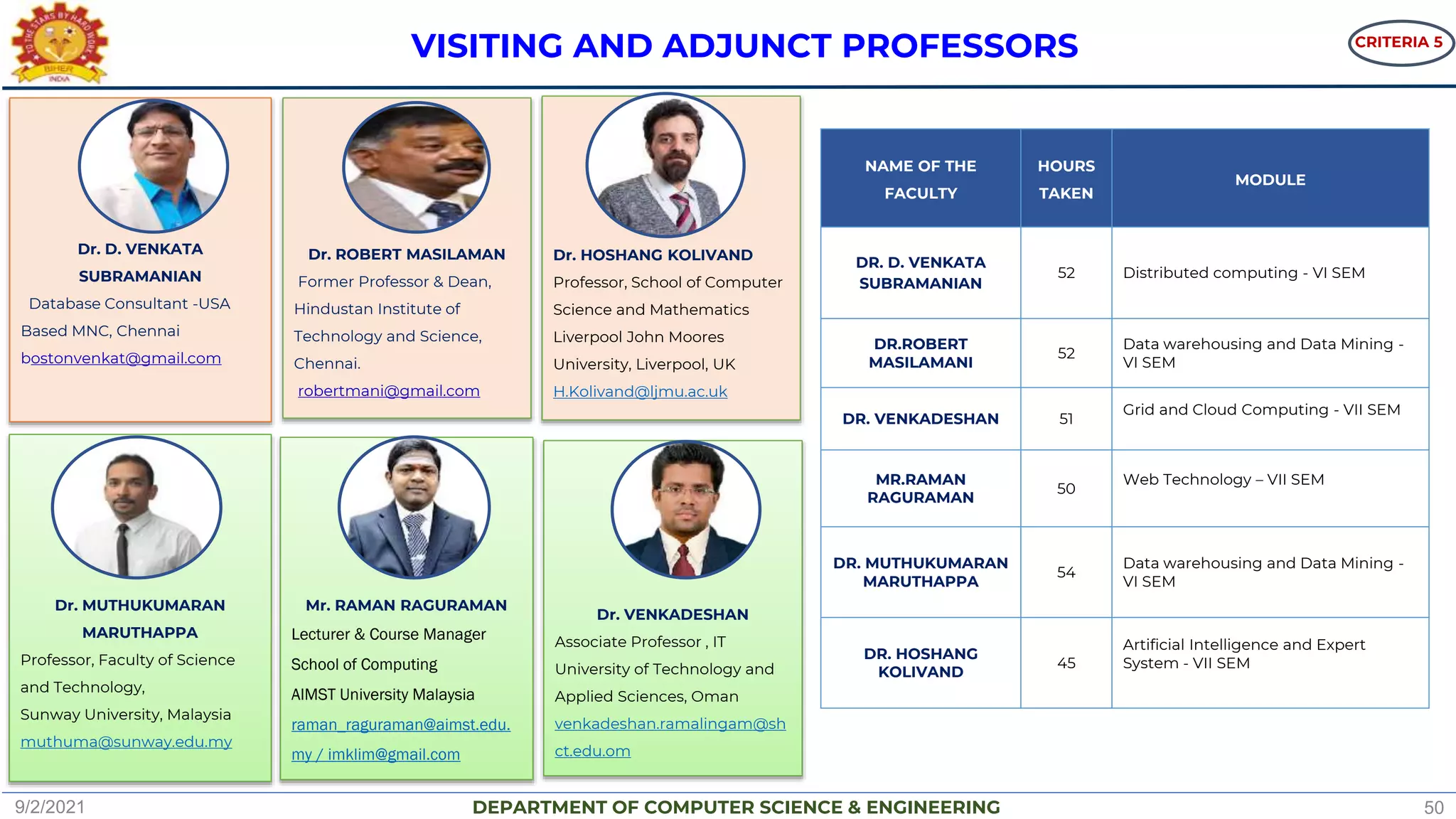 DEPARTMENT OF COMPUTER SCIENCE & ENGINEERING
Dr. D. VENKATA
SUBRAMANIAN
Database Consultant -USA
Based MNC, Chennai
bostonvenkat@gmail.com
VISITING AND ADJUNCT PROFESSORS
NAME OF THE
FACULTY
HOURS
TAKEN
MODULE
DR. D. VENKATA
SUBRAMANIAN
52 Distributed computing - VI SEM
DR.ROBERT
MASILAMANI
52
Data warehousing and Data Mining -
VI SEM
DR. VENKADESHAN 51
Grid and Cloud Computing - VII SEM
MR.RAMAN
RAGURAMAN
50
Web Technology – VII SEM
DR. MUTHUKUMARAN
MARUTHAPPA
54
Data warehousing and Data Mining -
VI SEM
DR. HOSHANG
KOLIVAND
45
Artificial Intelligence and Expert
System - VII SEM
Dr. ROBERT MASILAMAN
Former Professor & Dean,
Hindustan Institute of
Technology and Science,
Chennai.
robertmani@gmail.com
CRITERIA 5
9/2/2021 50
Dr. HOSHANG KOLIVAND
Professor, School of Computer
Science and Mathematics
Liverpool John Moores
University, Liverpool, UK
H.Kolivand@ljmu.ac.uk
Dr. VENKADESHAN
Associate Professor , IT
University of Technology and
Applied Sciences, Oman
venkadeshan.ramalingam@sh
ct.edu.om
Mr. RAMAN RAGURAMAN
Lecturer & Course Manager
School of Computing
AIMST University Malaysia
raman_raguraman@aimst.edu.
my / imklim@gmail.com
Dr. MUTHUKUMARAN
MARUTHAPPA
Professor, Faculty of Science
and Technology,
Sunway University, Malaysia
muthuma@sunway.edu.my
 