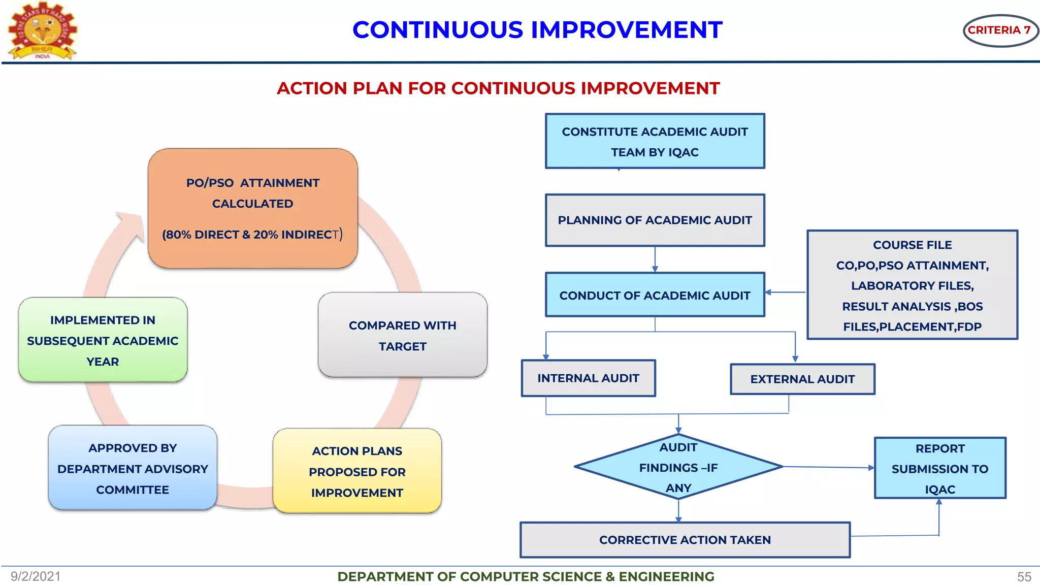 DEPARTMENT OF COMPUTER SCIENCE & ENGINEERING
CONTINUOUS IMPROVEMENT
PO/PSO ATTAINMENT
CALCULATED
(80% DIRECT & 20% INDIRECT)
COMPARED WITH
TARGET
ACTION PLANS
PROPOSED FOR
IMPROVEMENT
APPROVED BY
DEPARTMENT ADVISORY
COMMITTEE
IMPLEMENTED IN
SUBSEQUENT ACADEMIC
YEAR
ACTION PLAN FOR CONTINUOUS IMPROVEMENT
CONSTITUTE ACADEMIC AUDIT
TEAM BY IQAC
PLANNING OF ACADEMIC AUDIT
CONDUCT OF ACADEMIC AUDIT
COURSE FILE
CO,PO,PSO ATTAINMENT,
LABORATORY FILES,
RESULT ANALYSIS ,BOS
FILES,PLACEMENT,FDP
EXTERNAL AUDIT
INTERNAL AUDIT
REPORT
SUBMISSION TO
IQAC
CORRECTIVE ACTION TAKEN
AUDIT
FINDINGS –IF
ANY
CRITERIA 7
9/2/2021 55
 