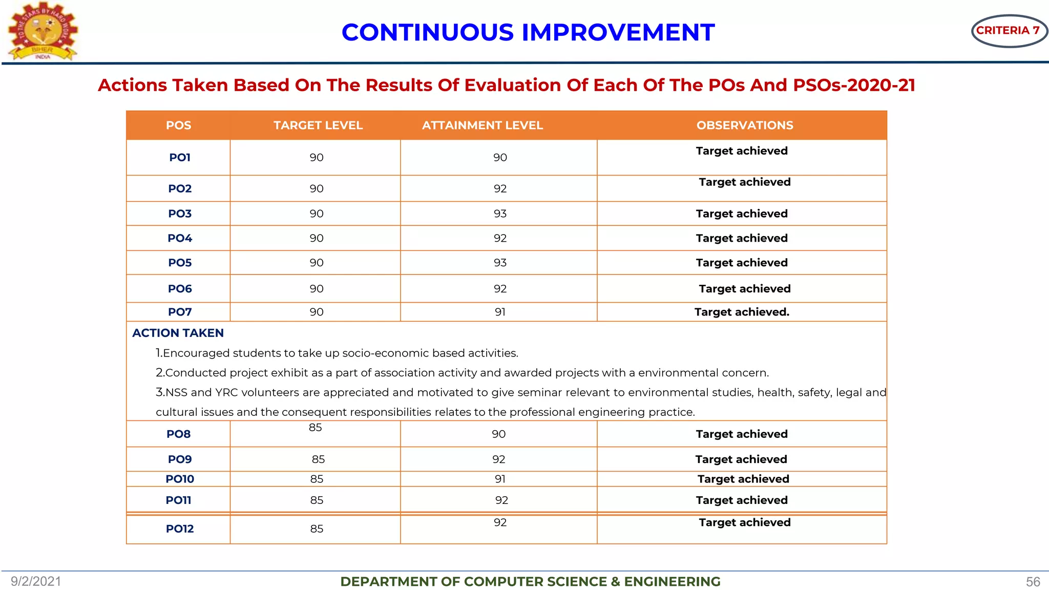 DEPARTMENT OF COMPUTER SCIENCE & ENGINEERING
Actions Taken Based On The Results Of Evaluation Of Each Of The POs And PSOs-2020-21
CONTINUOUS IMPROVEMENT
POS TARGET LEVEL ATTAINMENT LEVEL OBSERVATIONS
PO1 90 90
Target achieved
PO2 90 92
Target achieved
PO3 90 93 Target achieved
PO4 90 92 Target achieved
PO5 90 93 Target achieved
PO6 90 92 Target achieved
PO7 90 91 Target achieved.
ACTION TAKEN
1.Encouraged students to take up socio-economic based activities.
2.Conducted project exhibit as a part of association activity and awarded projects with a environmental concern.
3.NSS and YRC volunteers are appreciated and motivated to give seminar relevant to environmental studies, health, safety, legal and
cultural issues and the consequent responsibilities relates to the professional engineering practice.
PO8
85
90 Target achieved
PO9 85 92 Target achieved
PO10 85 91 Target achieved
PO11 85 92 Target achieved
PO12 85
92 Target achieved
CRITERIA 7
9/2/2021 56
 