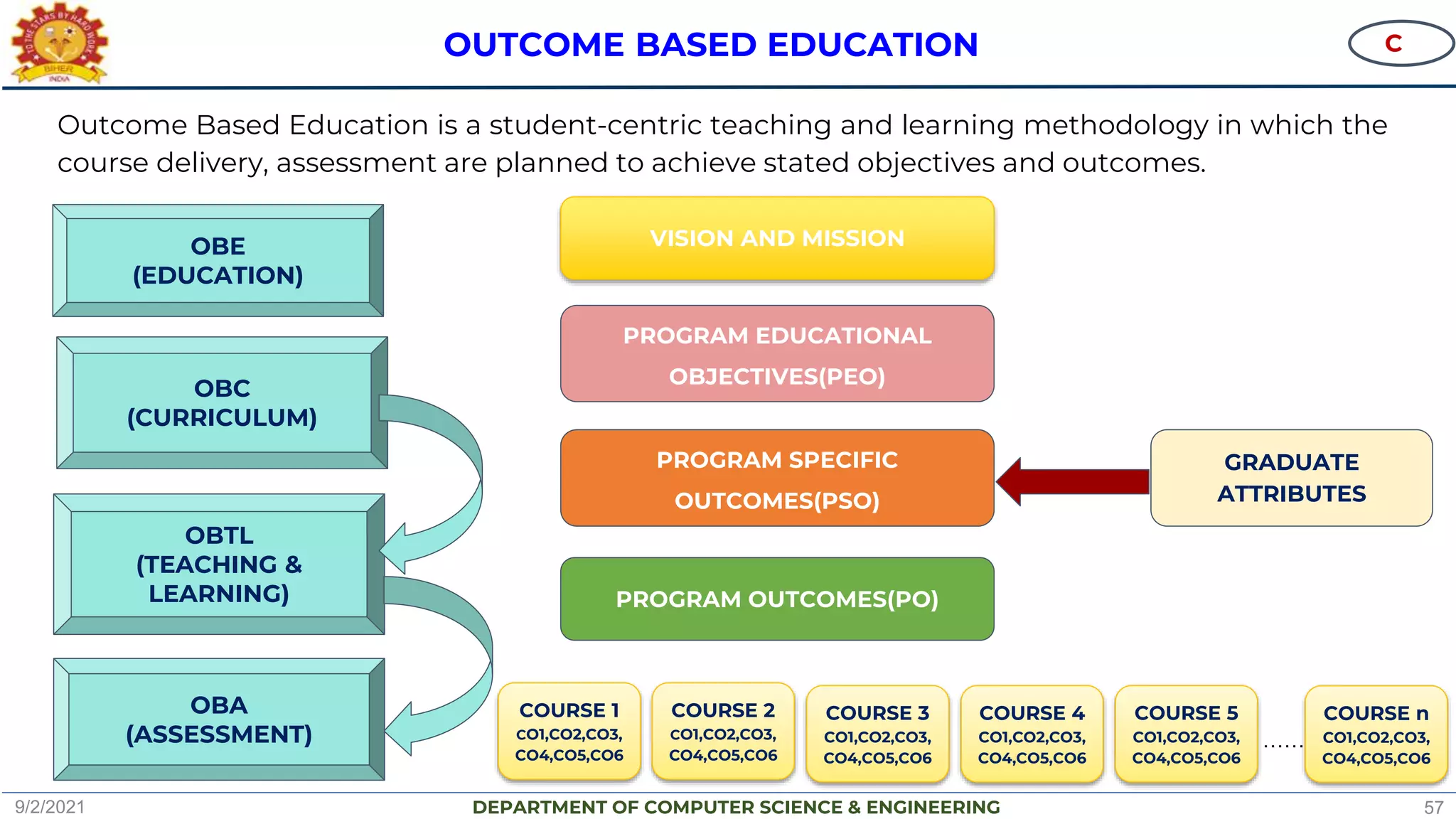 DEPARTMENT OF COMPUTER SCIENCE & ENGINEERING
OUTCOME BASED EDUCATION
Outcome Based Education is a student-centric teaching and learning methodology in which the
course delivery, assessment are planned to achieve stated objectives and outcomes.
VISION AND MISSION
COURSE 1
CO1,CO2,CO3,
CO4,CO5,CO6
PROGRAM EDUCATIONAL
OBJECTIVES(PEO)
PROGRAM OUTCOMES(PO)
GRADUATE
ATTRIBUTES
PROGRAM SPECIFIC
OUTCOMES(PSO)
OBE
(EDUCATION)
OBC
(CURRICULUM)
OBTL
(TEACHING &
LEARNING)
OBA
(ASSESSMENT)
COURSE 3
CO1,CO2,CO3,
CO4,CO5,CO6
COURSE 4
CO1,CO2,CO3,
CO4,CO5,CO6
COURSE 5
CO1,CO2,CO3,
CO4,CO5,CO6
COURSE n
CO1,CO2,CO3,
CO4,CO5,CO6
COURSE 2
CO1,CO2,CO3,
CO4,CO5,CO6
……
C
9/2/2021 57
 