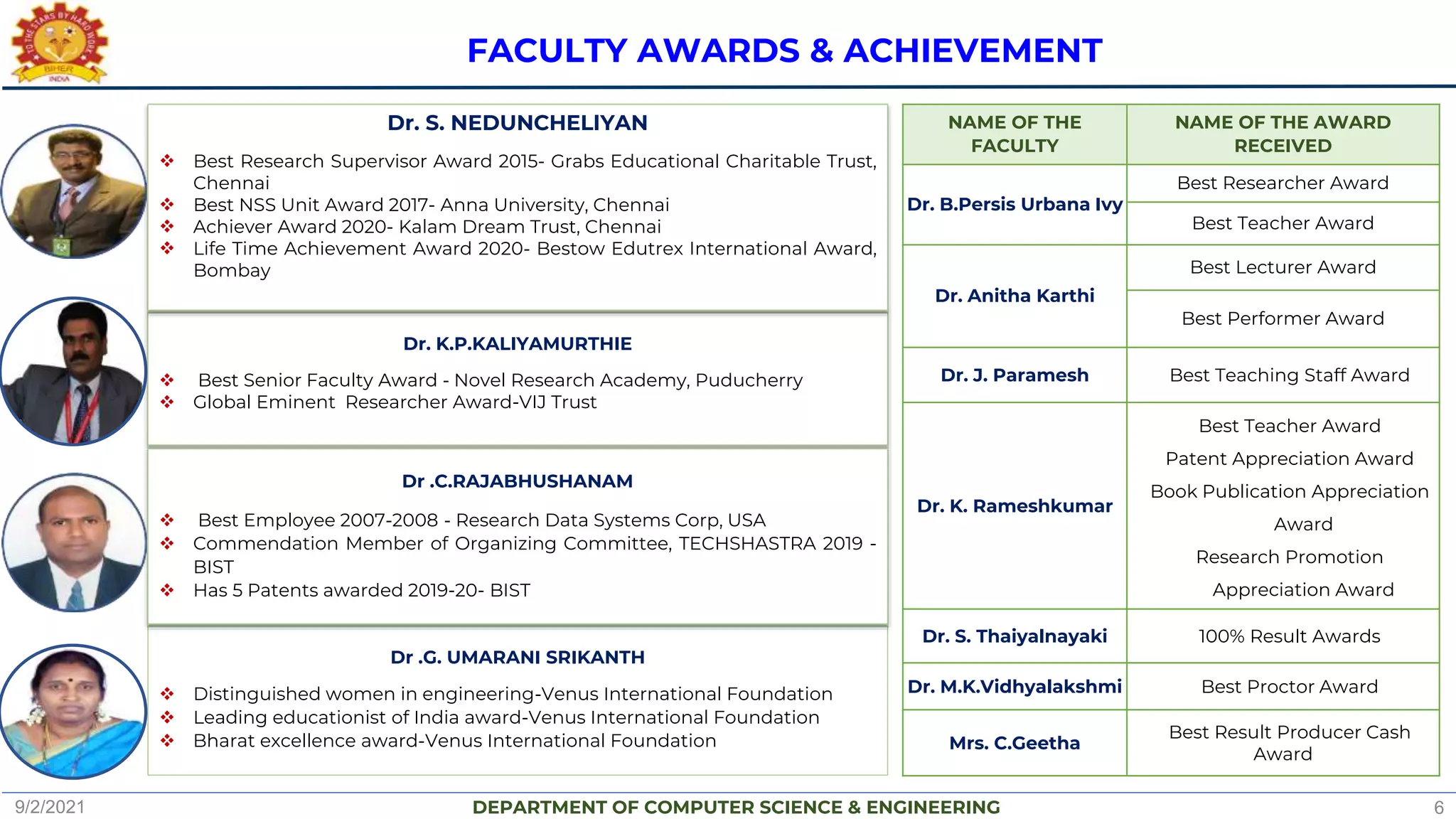 DEPARTMENT OF COMPUTER SCIENCE & ENGINEERING
FACULTY AWARDS & ACHIEVEMENT
Dr .G. UMARANI SRIKANTH
 Distinguished women in engineering-Venus International Foundation
 Leading educationist of India award-Venus International Foundation
 Bharat excellence award-Venus International Foundation
Dr. K.P.KALIYAMURTHIE
 Best Senior Faculty Award - Novel Research Academy, Puducherry
 Global Eminent Researcher Award-VIJ Trust
Dr. S. NEDUNCHELIYAN
 Best Research Supervisor Award 2015- Grabs Educational Charitable Trust,
Chennai
 Best NSS Unit Award 2017- Anna University, Chennai
 Achiever Award 2020- Kalam Dream Trust, Chennai
 Life Time Achievement Award 2020- Bestow Edutrex International Award,
Bombay
Dr .C.RAJABHUSHANAM
 Best Employee 2007-2008 - Research Data Systems Corp, USA
 Commendation Member of Organizing Committee, TECHSHASTRA 2019 -
BIST
 Has 5 Patents awarded 2019-20- BIST
NAME OF THE
FACULTY
NAME OF THE AWARD
RECEIVED
Dr. B.Persis Urbana Ivy
Best Researcher Award
Best Teacher Award
Dr. Anitha Karthi
Best Lecturer Award
Best Performer Award
Dr. J. Paramesh Best Teaching Staff Award
Dr. K. Rameshkumar
Best Teacher Award
Patent Appreciation Award
Book Publication Appreciation
Award
Research Promotion
Appreciation Award
Dr. S. Thaiyalnayaki 100% Result Awards
Dr. M.K.Vidhyalakshmi Best Proctor Award
Mrs. C.Geetha
Best Result Producer Cash
Award
9/2/2021 6
 