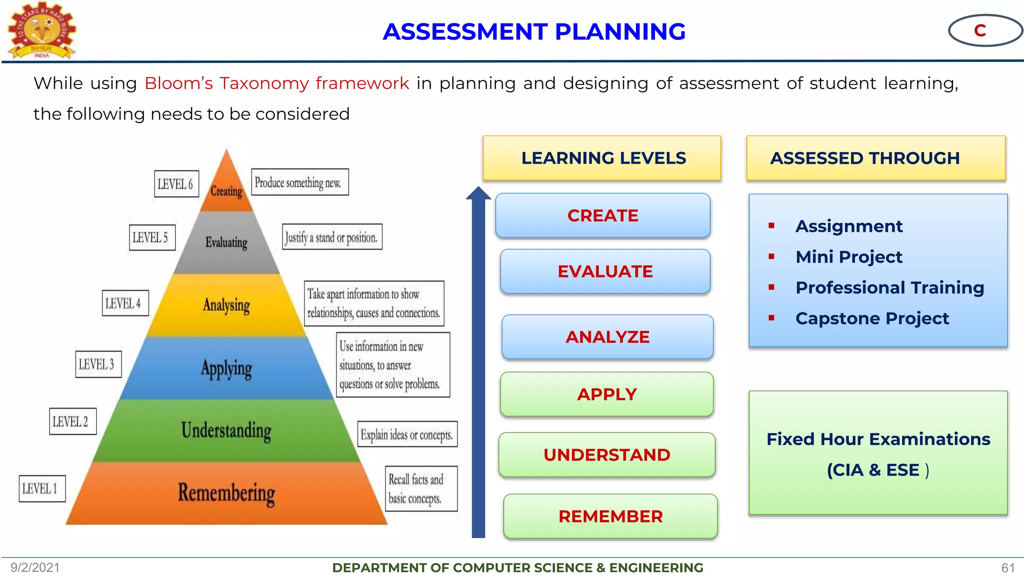 DEPARTMENT OF COMPUTER SCIENCE & ENGINEERING
ASSESSMENT PLANNING
While using Bloom’s Taxonomy framework in planning and designing of assessment of student learning,
the following needs to be considered
CREATE
LEARNING LEVELS
EVALUATE
ANALYZE
APPLY
REMEMBER
UNDERSTAND
ASSESSED THROUGH
 Assignment
 Mini Project
 Professional Training
 Capstone Project
Fixed Hour Examinations
(CIA & ESE )
C
9/2/2021 61
 