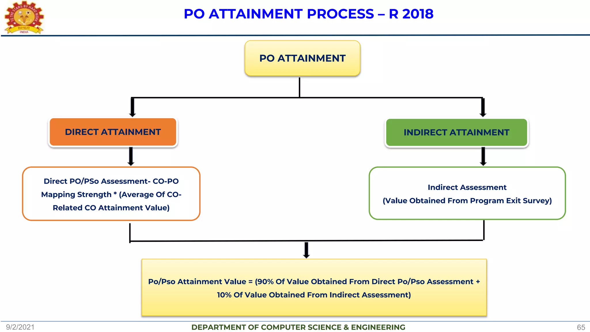 DEPARTMENT OF COMPUTER SCIENCE & ENGINEERING
PO ATTAINMENT PROCESS – R 2018
PO ATTAINMENT
INDIRECT ATTAINMENT
Po/Pso Attainment Value = (90% Of Value Obtained From Direct Po/Pso Assessment +
10% Of Value Obtained From Indirect Assessment)
DIRECT ATTAINMENT
Direct PO/PSo Assessment- CO-PO
Mapping Strength * (Average Of CO-
Related CO Attainment Value)
Indirect Assessment
(Value Obtained From Program Exit Survey)
9/2/2021 65
 