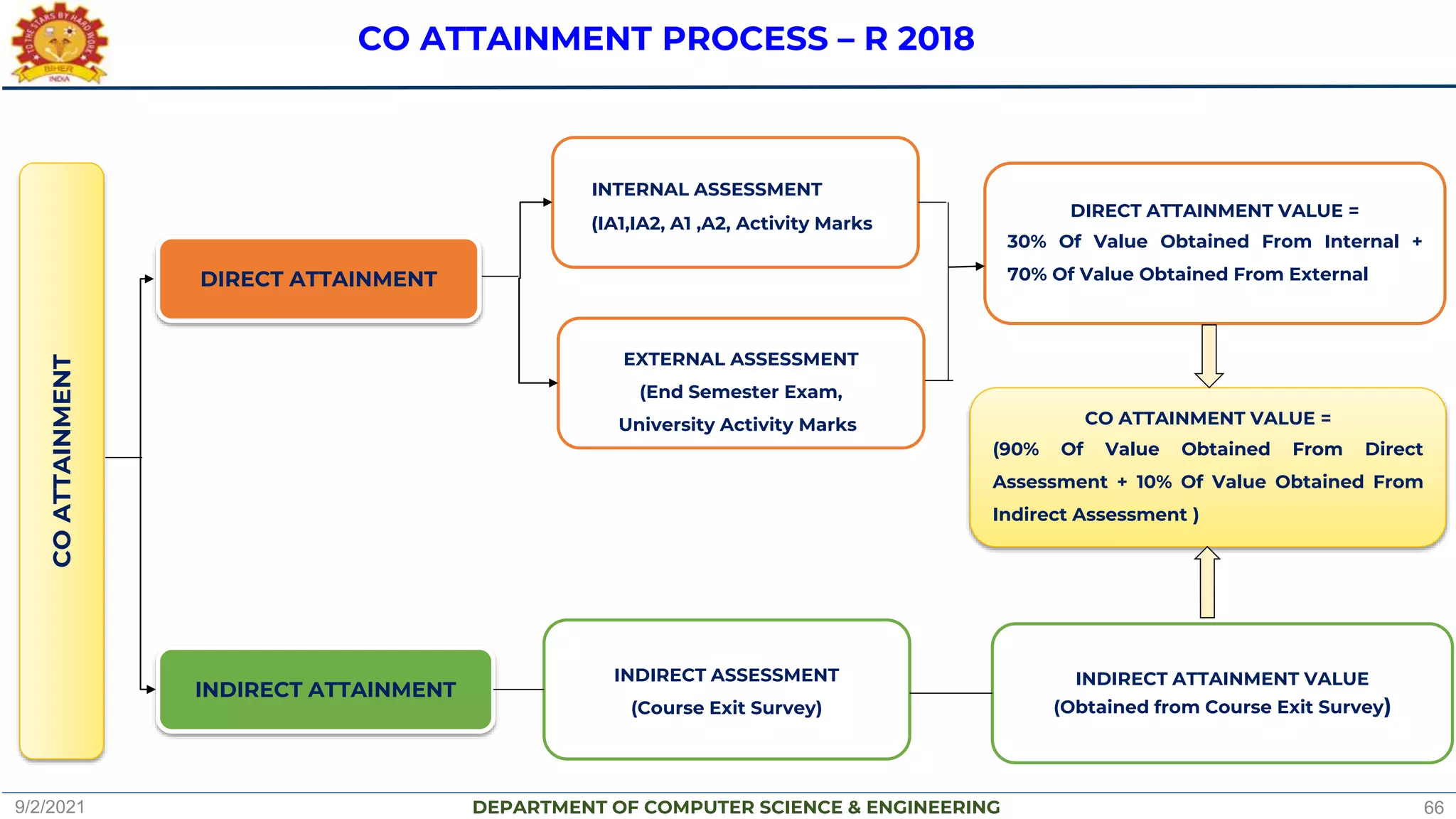 DEPARTMENT OF COMPUTER SCIENCE & ENGINEERING
CO ATTAINMENT PROCESS – R 2018
CO
ATTAINMENT
DIRECT ATTAINMENT
INDIRECT ATTAINMENT
INTERNAL ASSESSMENT
(IA1,IA2, A1 ,A2, Activity Marks)
EXTERNAL ASSESSMENT
(End Semester Exam,
University Activity Marks)
INDIRECT ASSESSMENT
(Course Exit Survey)
DIRECT ATTAINMENT VALUE =
30% Of Value Obtained From Internal +
70% Of Value Obtained From External
INDIRECT ATTAINMENT VALUE
(Obtained from Course Exit Survey)
CO ATTAINMENT VALUE =
(90% Of Value Obtained From Direct
Assessment + 10% Of Value Obtained From
Indirect Assessment )
9/2/2021 66
 