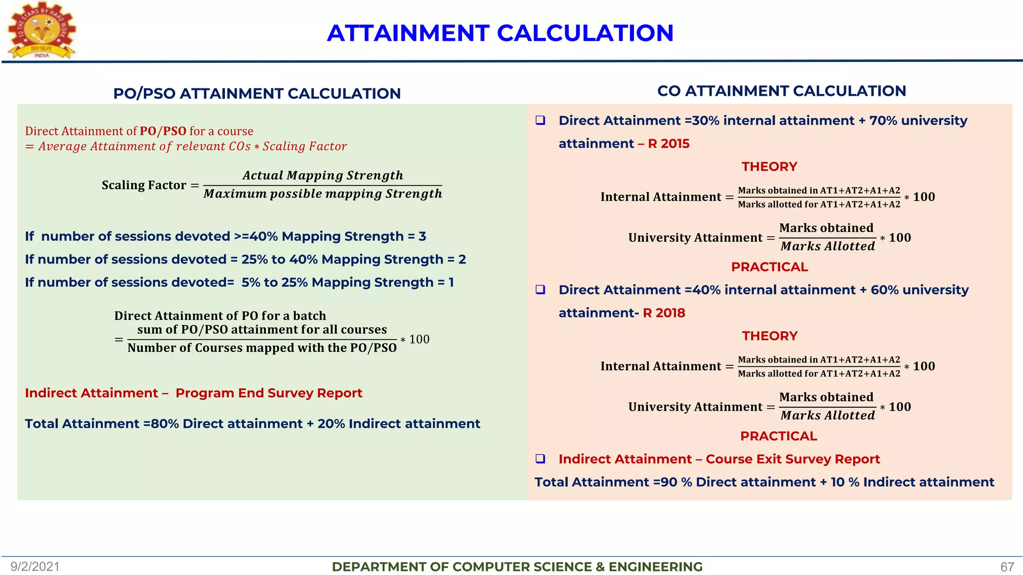 DEPARTMENT OF COMPUTER SCIENCE & ENGINEERING
Direct Attainment of 𝐏𝐎/𝐏𝐒𝐎 for a course
= 𝐴𝑣𝑒𝑟𝑎𝑔𝑒 𝐴𝑡𝑡𝑎𝑖𝑛𝑚𝑒𝑛𝑡 𝑜𝑓 𝑟𝑒𝑙𝑒𝑣𝑎𝑛𝑡 𝐶𝑂𝑠 ∗ 𝑆𝑐𝑎𝑙𝑖𝑛𝑔 𝐹𝑎𝑐𝑡𝑜𝑟
𝐒𝐜𝐚𝐥𝐢𝐧𝐠 𝐅𝐚𝐜𝐭𝐨𝐫 =
𝑨𝒄𝒕𝒖𝒂𝒍 𝑴𝒂𝒑𝒑𝒊𝒏𝒈 𝑺𝒕𝒓𝒆𝒏𝒈𝒕𝒉
𝑴𝒂𝒙𝒊𝒎𝒖𝒎 𝒑𝒐𝒔𝒔𝒊𝒃𝒍𝒆 𝒎𝒂𝒑𝒑𝒊𝒏𝒈 𝑺𝒕𝒓𝒆𝒏𝒈𝒕𝒉
If number of sessions devoted >=40% Mapping Strength = 3
If number of sessions devoted = 25% to 40% Mapping Strength = 2
If number of sessions devoted= 5% to 25% Mapping Strength = 1
𝐃𝐢𝐫𝐞𝐜𝐭 𝐀𝐭𝐭𝐚𝐢𝐧𝐦𝐞𝐧𝐭 𝐨𝐟 𝐏𝐎 𝐟𝐨𝐫 𝐚 𝐛𝐚𝐭𝐜𝐡
=
𝐬𝐮𝐦 𝐨𝐟 𝐏𝐎/𝐏𝐒𝐎 𝐚𝐭𝐭𝐚𝐢𝐧𝐦𝐞𝐧𝐭 𝐟𝐨𝐫 𝐚𝐥𝐥 𝐜𝐨𝐮𝐫𝐬𝐞𝐬
𝐍𝐮𝐦𝐛𝐞𝐫 𝐨𝐟 𝐂𝐨𝐮𝐫𝐬𝐞𝐬 𝐦𝐚𝐩𝐩𝐞𝐝 𝐰𝐢𝐭𝐡 𝐭𝐡𝐞 𝐏𝐎/𝐏𝐒𝐎
∗ 100
Indirect Attainment – Program End Survey Report
Total Attainment =80% Direct attainment + 20% Indirect attainment
ATTAINMENT CALCULATION
9/2/2021 67
 Direct Attainment =30% internal attainment + 70% university
attainment – R 2015
THEORY
𝐈𝐧𝐭𝐞𝐫𝐧𝐚𝐥 𝐀𝐭𝐭𝐚𝐢𝐧𝐦𝐞𝐧𝐭 =
𝐌𝐚𝐫𝐤𝐬 𝐨𝐛𝐭𝐚𝐢𝐧𝐞𝐝 𝐢𝐧 𝐀𝐓𝟏+𝐀𝐓𝟐+𝐀𝟏+𝐀𝟐
𝐌𝐚𝐫𝐤𝐬 𝐚𝐥𝐥𝐨𝐭𝐭𝐞𝐝 𝐟𝐨𝐫 𝐀𝐓𝟏+𝐀𝐓𝟐+𝐀𝟏+𝐀𝟐
∗ 𝟏𝟎𝟎
𝐔𝐧𝐢𝐯𝐞𝐫𝐬𝐢𝐭𝐲 𝐀𝐭𝐭𝐚𝐢𝐧𝐦𝐞𝐧𝐭 =
𝐌𝐚𝐫𝐤𝐬 𝐨𝐛𝐭𝐚𝐢𝐧𝐞𝐝
𝑴𝒂𝒓𝒌𝒔 𝑨𝒍𝒍𝒐𝒕𝒕𝒆𝒅
∗ 𝟏𝟎𝟎
PRACTICAL
 Direct Attainment =40% internal attainment + 60% university
attainment- R 2018
THEORY
𝐈𝐧𝐭𝐞𝐫𝐧𝐚𝐥 𝐀𝐭𝐭𝐚𝐢𝐧𝐦𝐞𝐧𝐭 =
𝐌𝐚𝐫𝐤𝐬 𝐨𝐛𝐭𝐚𝐢𝐧𝐞𝐝 𝐢𝐧 𝐀𝐓𝟏+𝐀𝐓𝟐+𝐀𝟏+𝐀𝟐
𝐌𝐚𝐫𝐤𝐬 𝐚𝐥𝐥𝐨𝐭𝐭𝐞𝐝 𝐟𝐨𝐫 𝐀𝐓𝟏+𝐀𝐓𝟐+𝐀𝟏+𝐀𝟐
∗ 𝟏𝟎𝟎
𝐔𝐧𝐢𝐯𝐞𝐫𝐬𝐢𝐭𝐲 𝐀𝐭𝐭𝐚𝐢𝐧𝐦𝐞𝐧𝐭 =
𝐌𝐚𝐫𝐤𝐬 𝐨𝐛𝐭𝐚𝐢𝐧𝐞𝐝
𝑴𝒂𝒓𝒌𝒔 𝑨𝒍𝒍𝒐𝒕𝒕𝒆𝒅
∗ 𝟏𝟎𝟎
PRACTICAL
 Indirect Attainment – Course Exit Survey Report
Total Attainment =90 % Direct attainment + 10 % Indirect attainment
PO/PSO ATTAINMENT CALCULATION CO ATTAINMENT CALCULATION
 