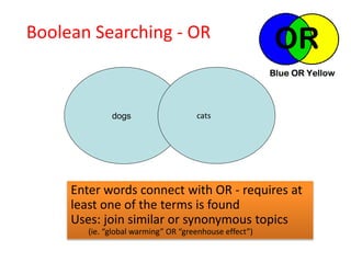 Boolean Searching - OR
dogs cats
Enter words connect with OR - requires at
least one of the terms is found
Uses: join similar or synonymous topics
(ie. “global warming” OR “greenhouse effect”)
 