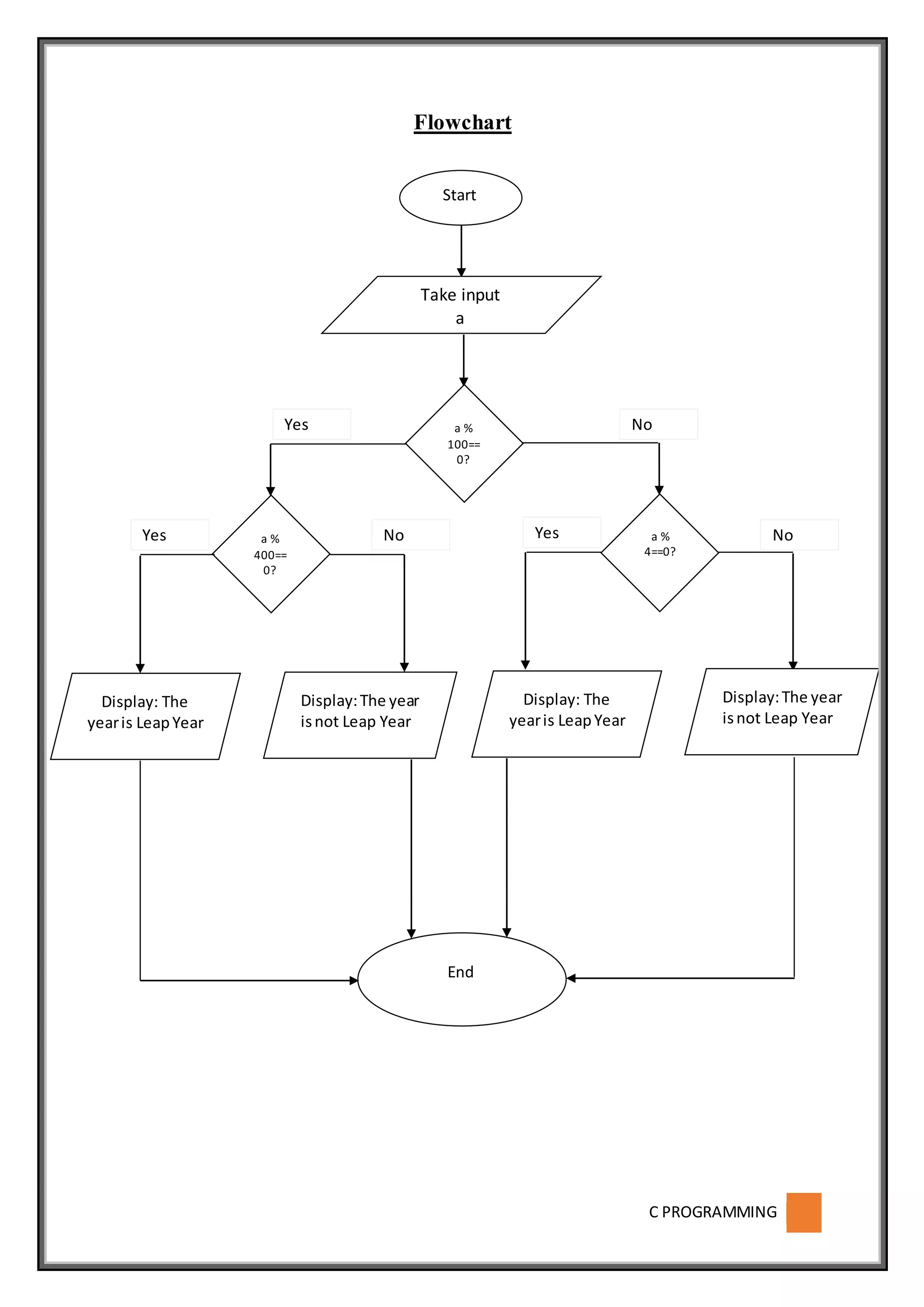 C PROGRAMMING
Flowchart
Start
Take input
a
a %
100==
0?
Yes No
a %
400==
0?
Yes No a %
4==0?
Yes No
Display: The
yearis LeapYear
Display:The year
isnot Leap Year
Display: The
yearis LeapYear
Display:The year
isnot Leap Year
End
 