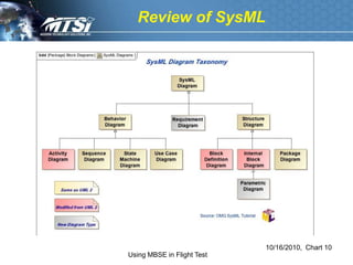 Review of SysML




                            10/16/2010, Chart 10
Using MBSE in Flight Test
 