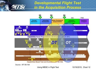 Developmental Flight Test
                     in the Acquisition Process




                                      DT          OT




Source: AFI 99-109
                      Using MBSE in Flight Test        10/16/2010, Chart 12
 