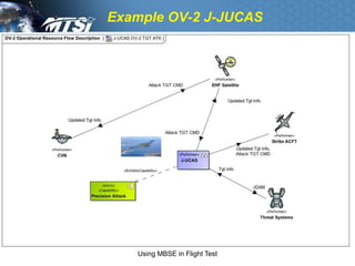 Example OV-2 J-JUCAS




   Using MBSE in Flight Test
 