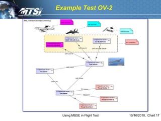 Example Test OV-2




  Using MBSE in Flight Test   10/16/2010, Chart 17
 