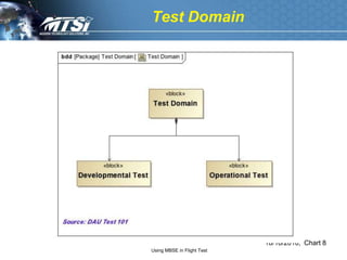 Test Domain




                            10/16/2010, Chart 8
Using MBSE in Flight Test
 