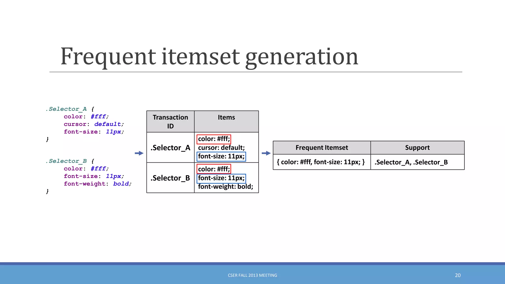 Frequent itemset generation
.Selector_A {
color: #fff;
cursor: default;
font-size: 11px;
}

Transaction
ID

Items

.Selector_A
.Selector_B {
color: #fff;
font-size: 11px;
font-weight: bold;
}

color: #fff;
cursor: default;
font-size: 11px;

.Selector_B

color: #fff;
font-size: 11px;
font-weight: bold;

Frequent Itemset
{ color: #fff, font-size: 11px; }

CSER FALL 2013 MEETING

Support
.Selector_A, .Selector_B

20

 