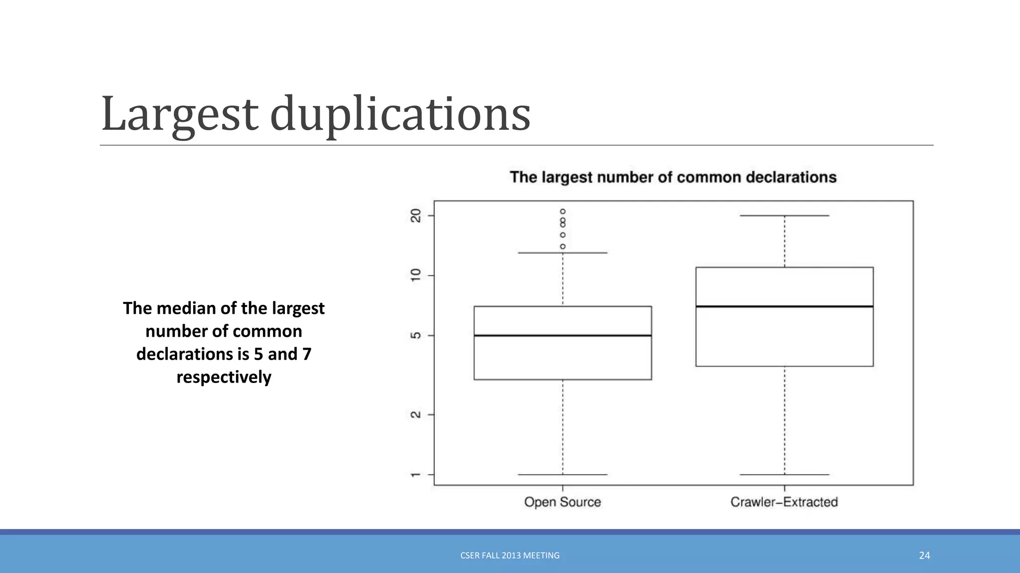 Largest duplications

The median of the largest
number of common
declarations is 5 and 7
respectively

CSER FALL 2013 MEETING

24

 