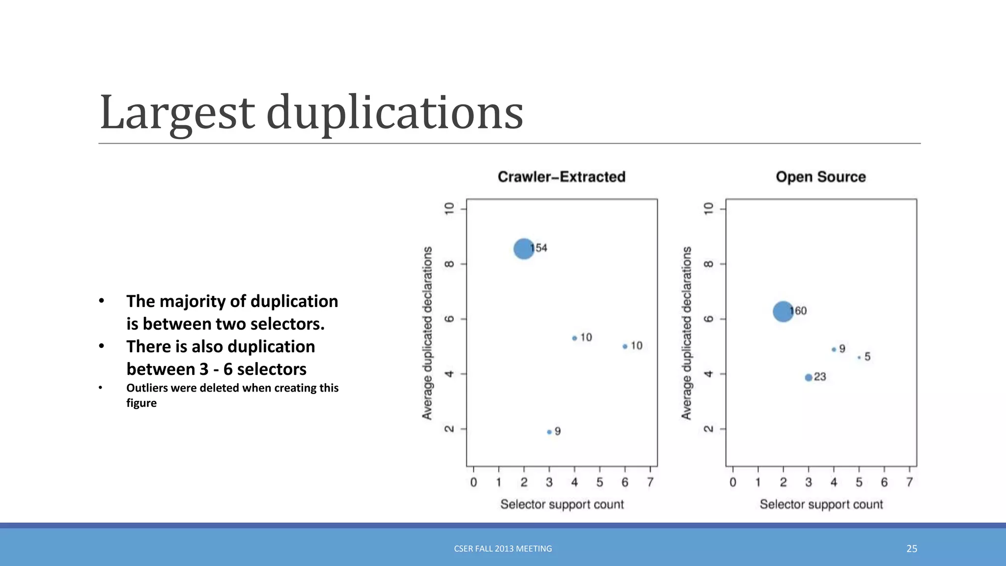 Largest duplications

•
•
•

The majority of duplication
is between two selectors.
There is also duplication
between 3 - 6 selectors
Outliers were deleted when creating this
figure

CSER FALL 2013 MEETING

25

 