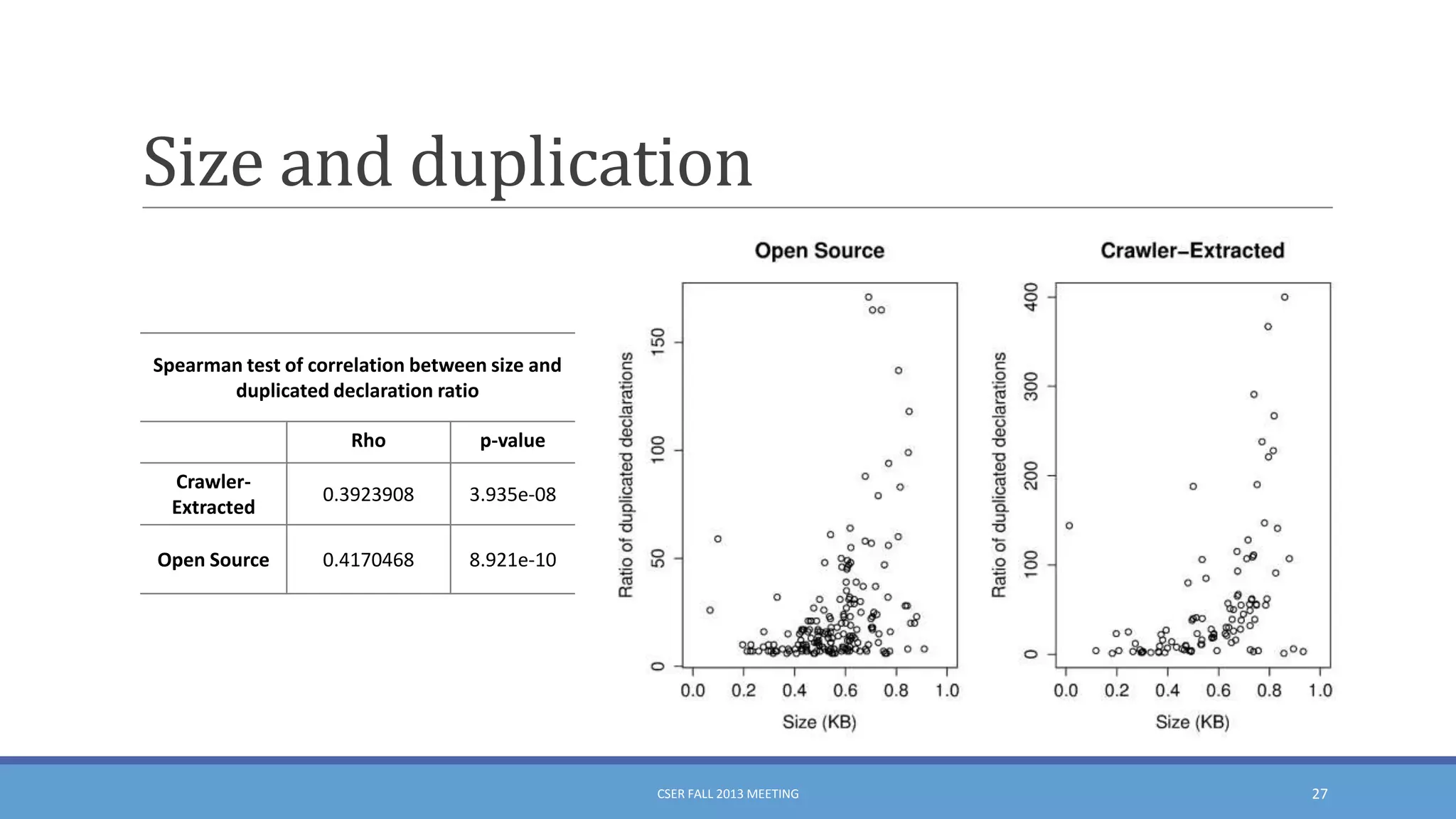 Size and duplication
Spearman test of correlation between size and
duplicated declaration ratio
Rho

p-value

CrawlerExtracted

0.3923908

3.935e-08

Open Source

0.4170468

8.921e-10

CSER FALL 2013 MEETING

27

 