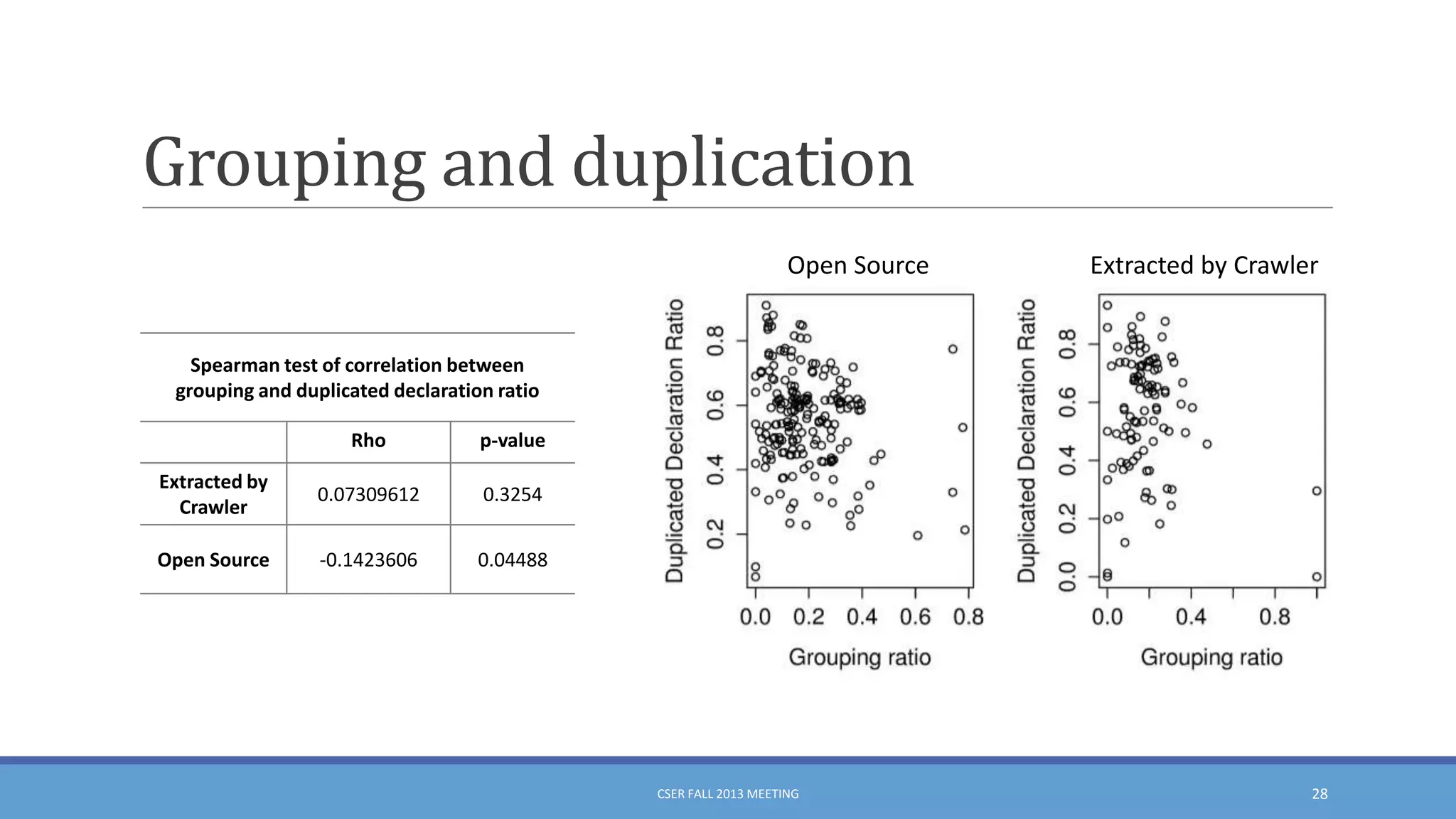 Grouping and duplication
Open Source

Extracted by Crawler

Spearman test of correlation between
grouping and duplicated declaration ratio
Rho

p-value

Extracted by
Crawler

0.07309612

0.3254

Open Source

-0.1423606

0.04488

CSER FALL 2013 MEETING

28

 