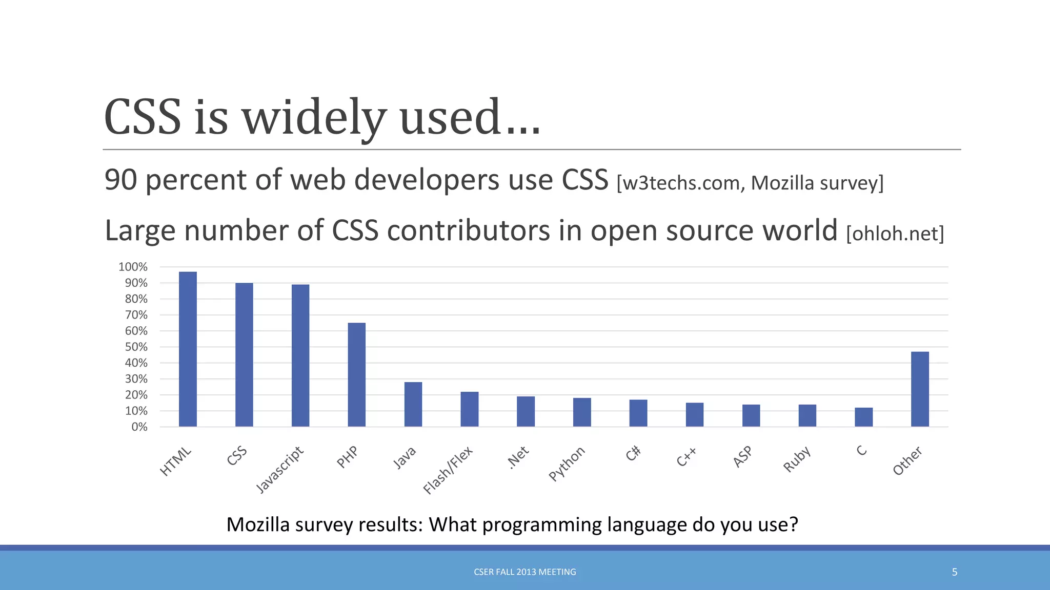 CSS is widely used…
90 percent of web developers use CSS [w3techs.com, Mozilla survey]
Large number of CSS contributors in open source world [ohloh.net]
100%
90%
80%
70%
60%
50%
40%
30%
20%
10%
0%

Mozilla survey results: What programming language do you use?
CSER FALL 2013 MEETING

5

 