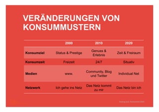 VERÄNDERUNGEN VON
KONSUMMUSTERN
                   2000               2010                2020

                                    Genuss &
Konsumziel   Status & Prestige                     Zeit & Freiraum
                                     Erlebnis

Konsumzeit       Freizeit             24/7              Situativ

                                 Community, Blog
Medien            www.                              Individual Net
                                   und Twitter

                                 Das Netz kommt
Netzwerk     Ich gehe ins Netz                     Das Netz bin ich
                                     zu mir


                                                    Auszug aus: Konsument 2020
 