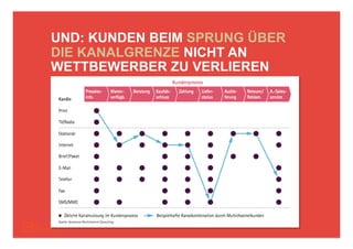UND: KUNDEN BEIM SPRUNG ÜBER
DIE KANALGRENZE NICHT AN
WETTBEWERBER ZU VERLIEREN
 