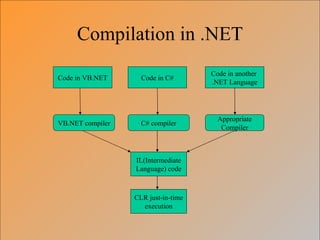 Compilation in .NET
                                     Code in another
Code in VB.NET      Code in C#
                                     .NET Language




                                       Appropriate
VB.NET compiler     C# compiler
                                        Compiler



                  IL(Intermediate
                  Language) code



                  CLR just-in-time
                    execution
 