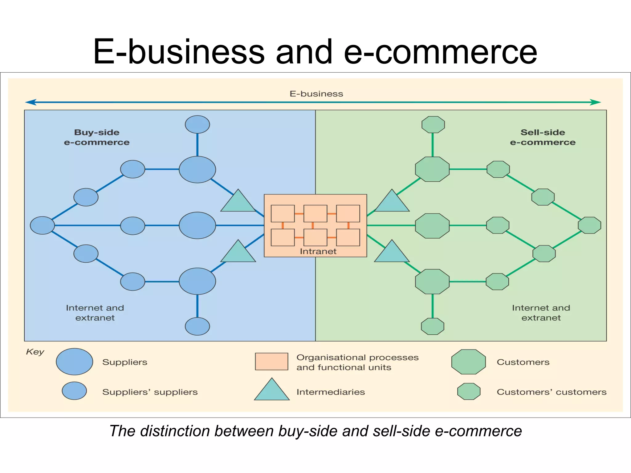 E-business and e-commerce The distinction between buy-side and sell-side e-commerce 