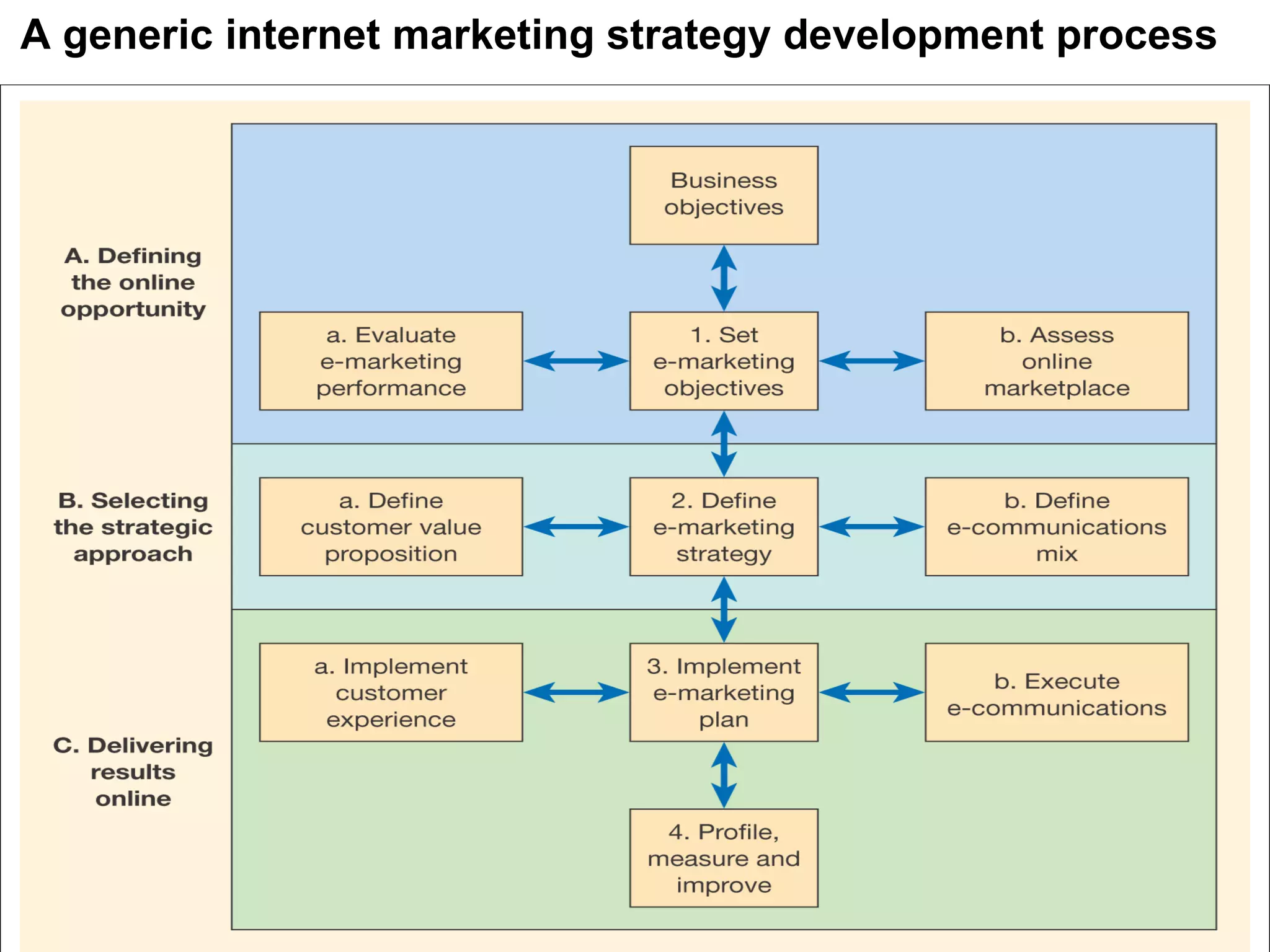 A generic internet marketing strategy development process 