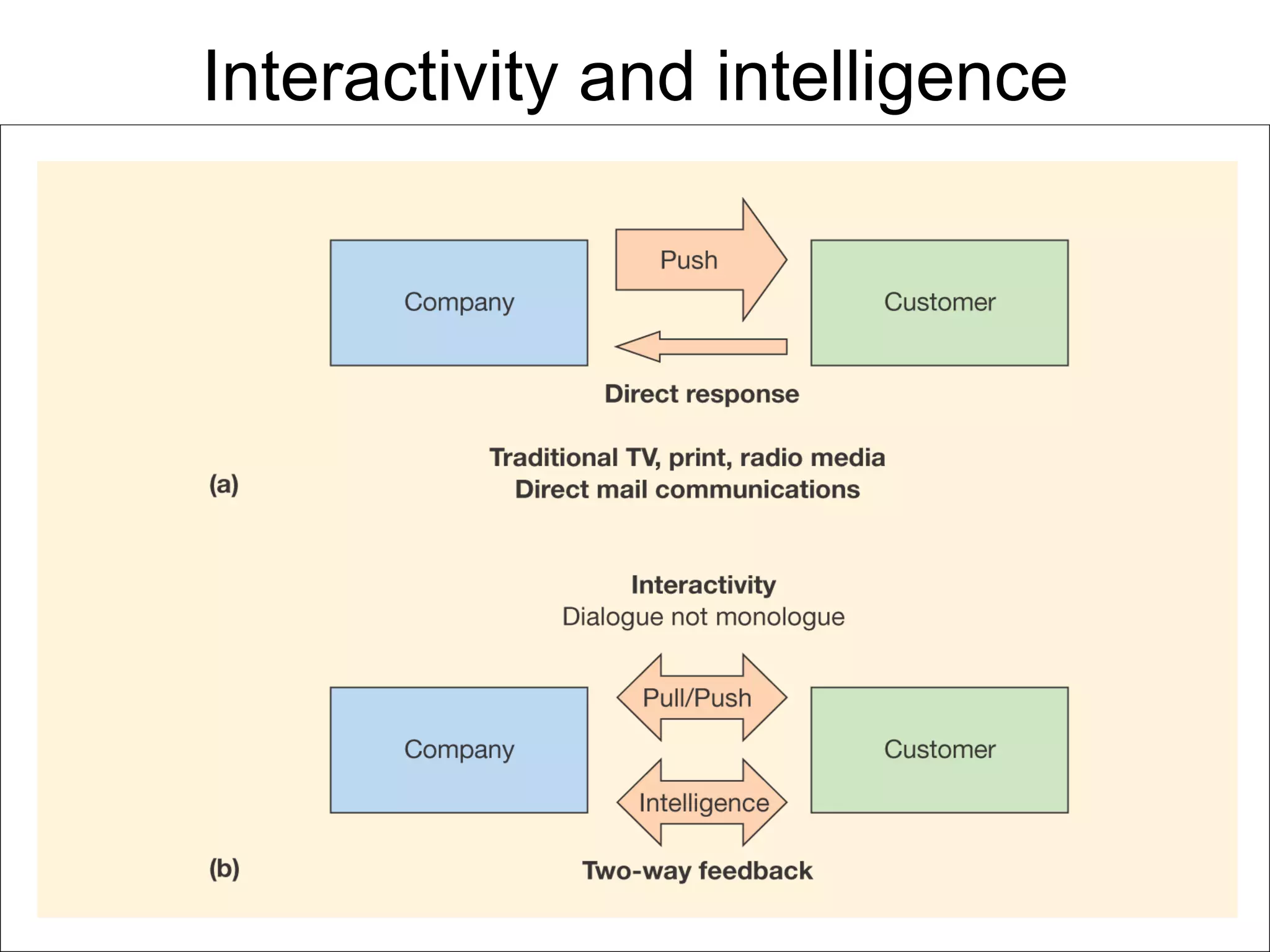 Interactivity and intelligence 