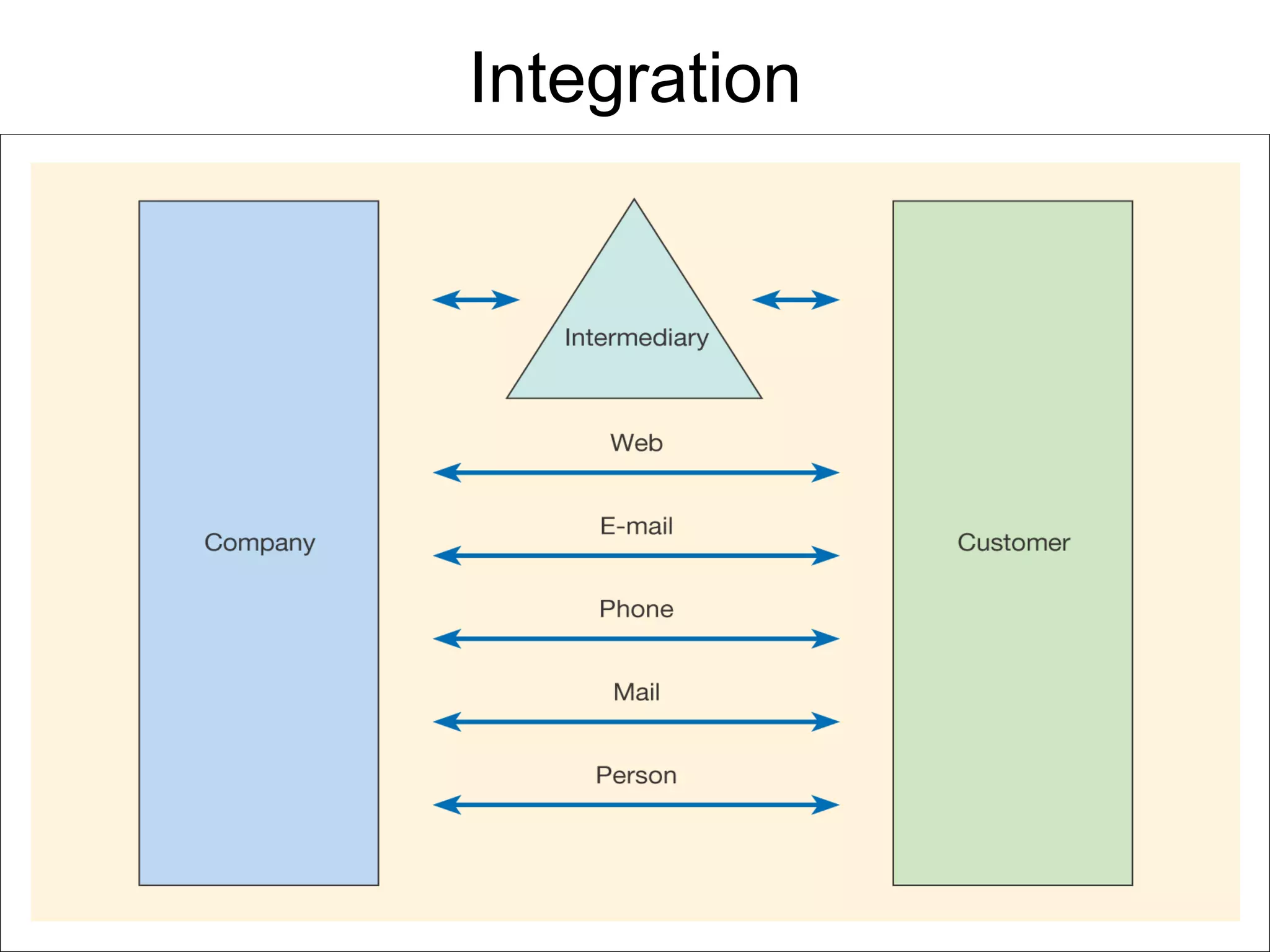 Integration 