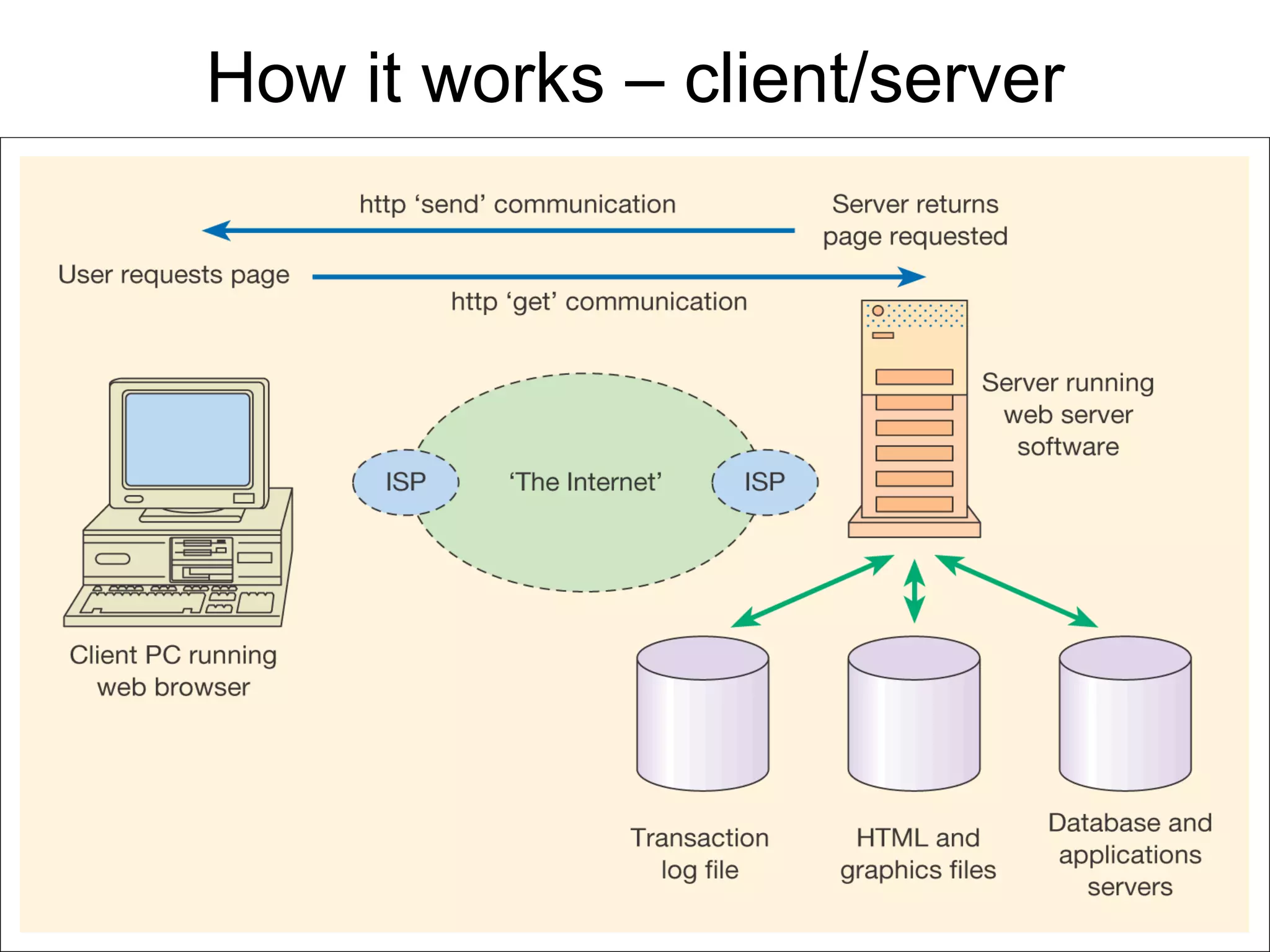 How it works – client/server 
