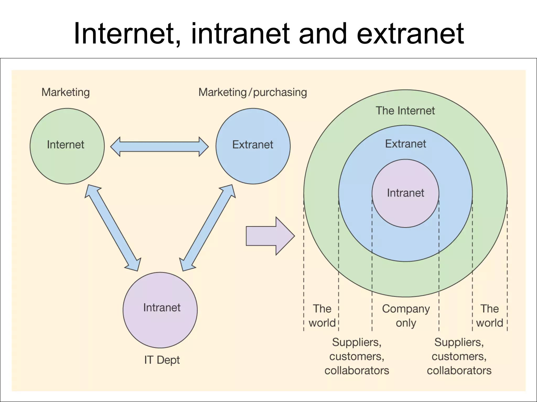 Internet, intranet and extranet 